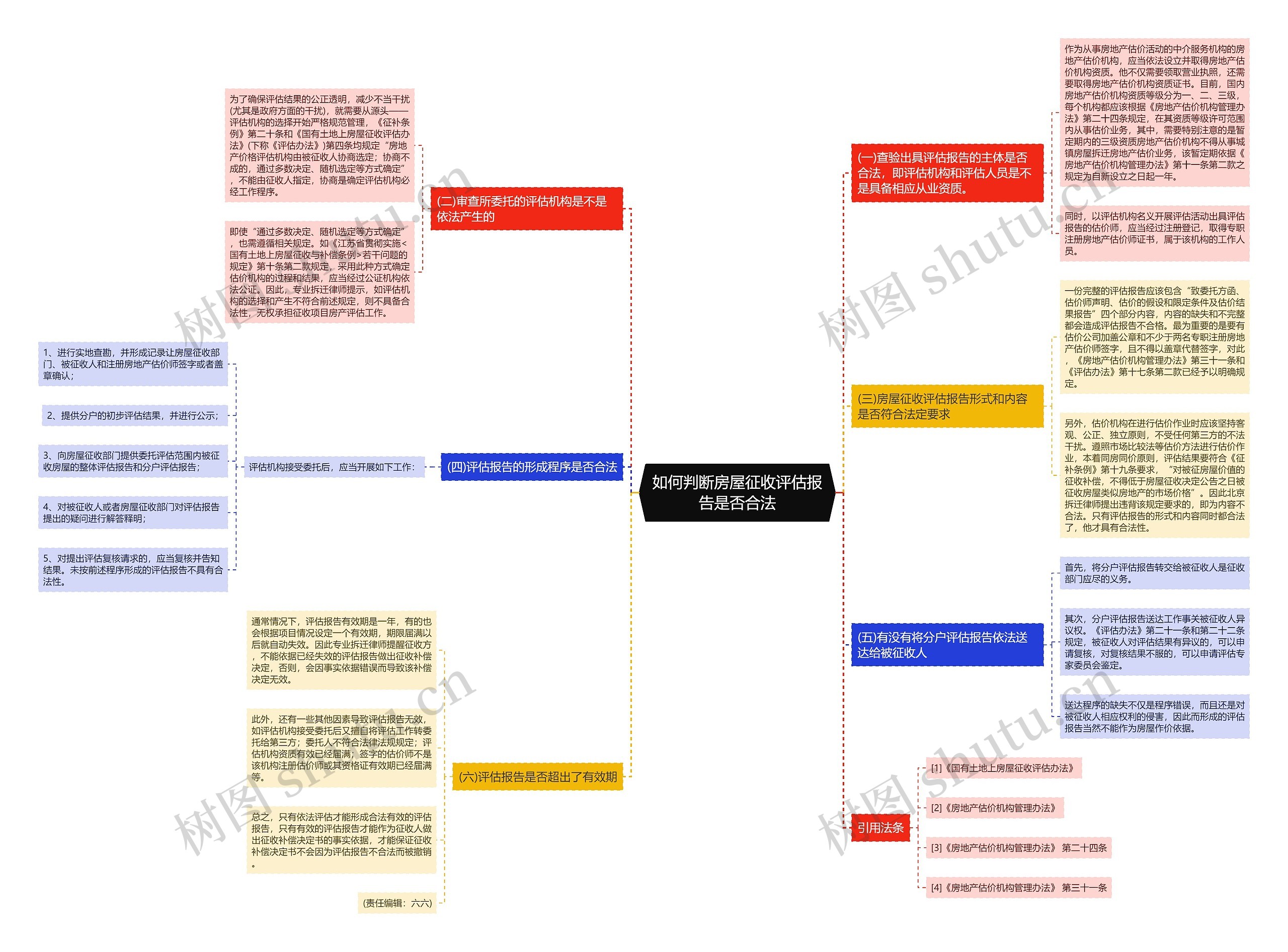 如何判断房屋征收评估报告是否合法思维导图