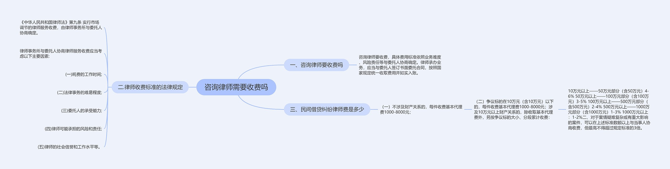 咨询律师需要收费吗