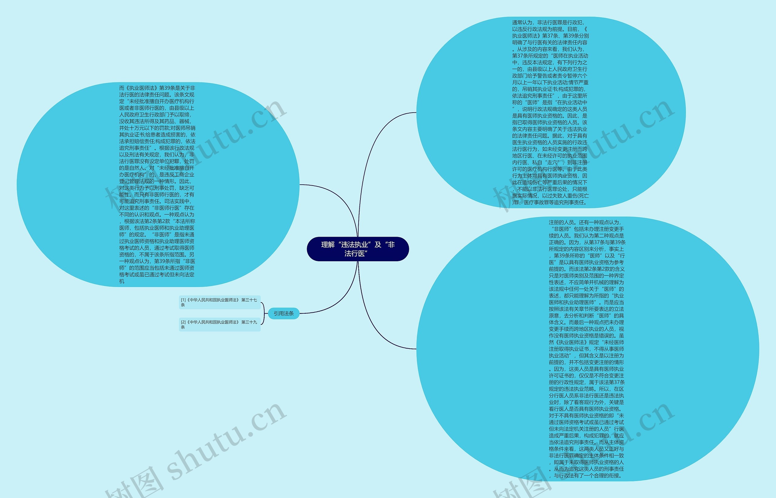 理解“违法执业”及“非法行医”思维导图