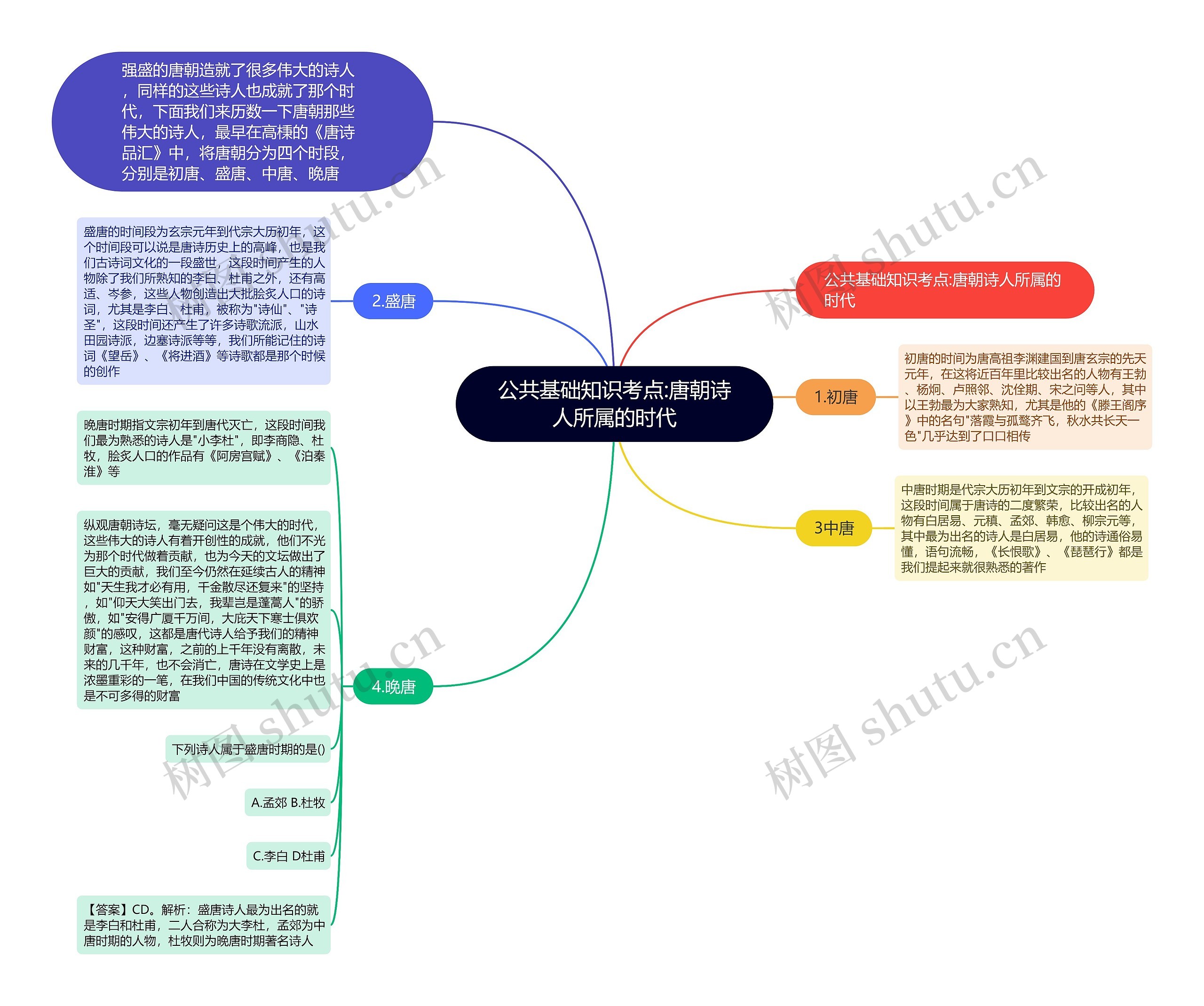 公共基础知识考点:唐朝诗人所属的时代思维导图