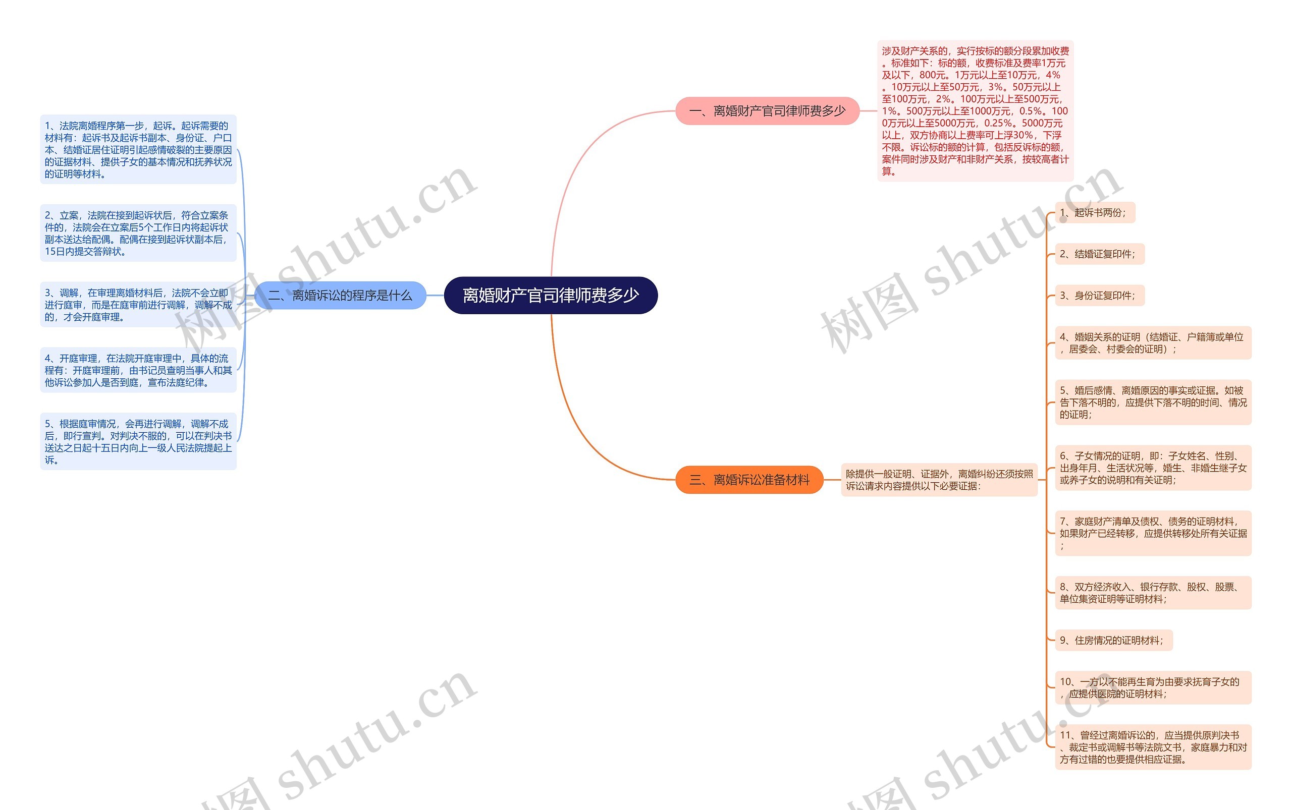 离婚财产官司律师费多少思维导图