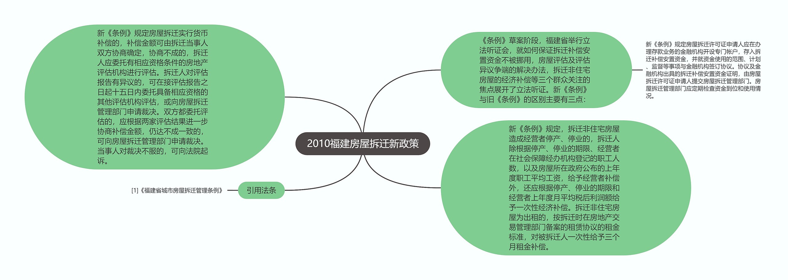 2010福建房屋拆迁新政策