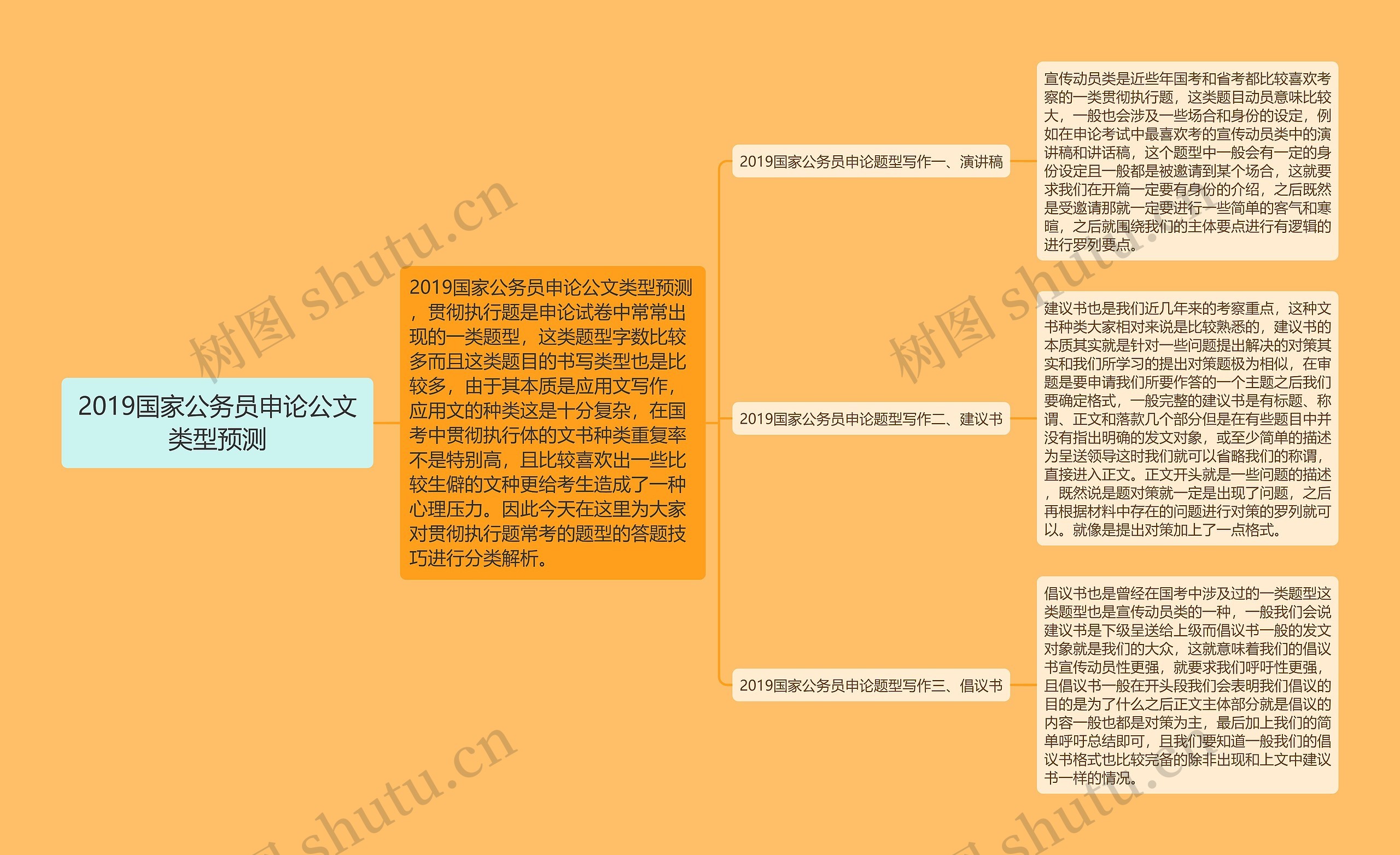 2019国家公务员申论公文类型预测思维导图