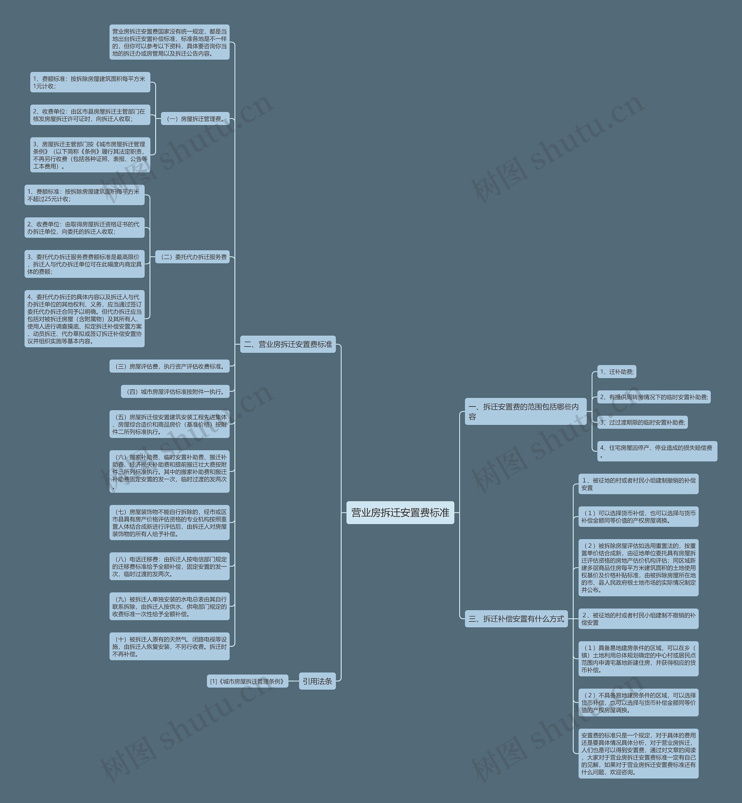 营业房拆迁安置费标准思维导图