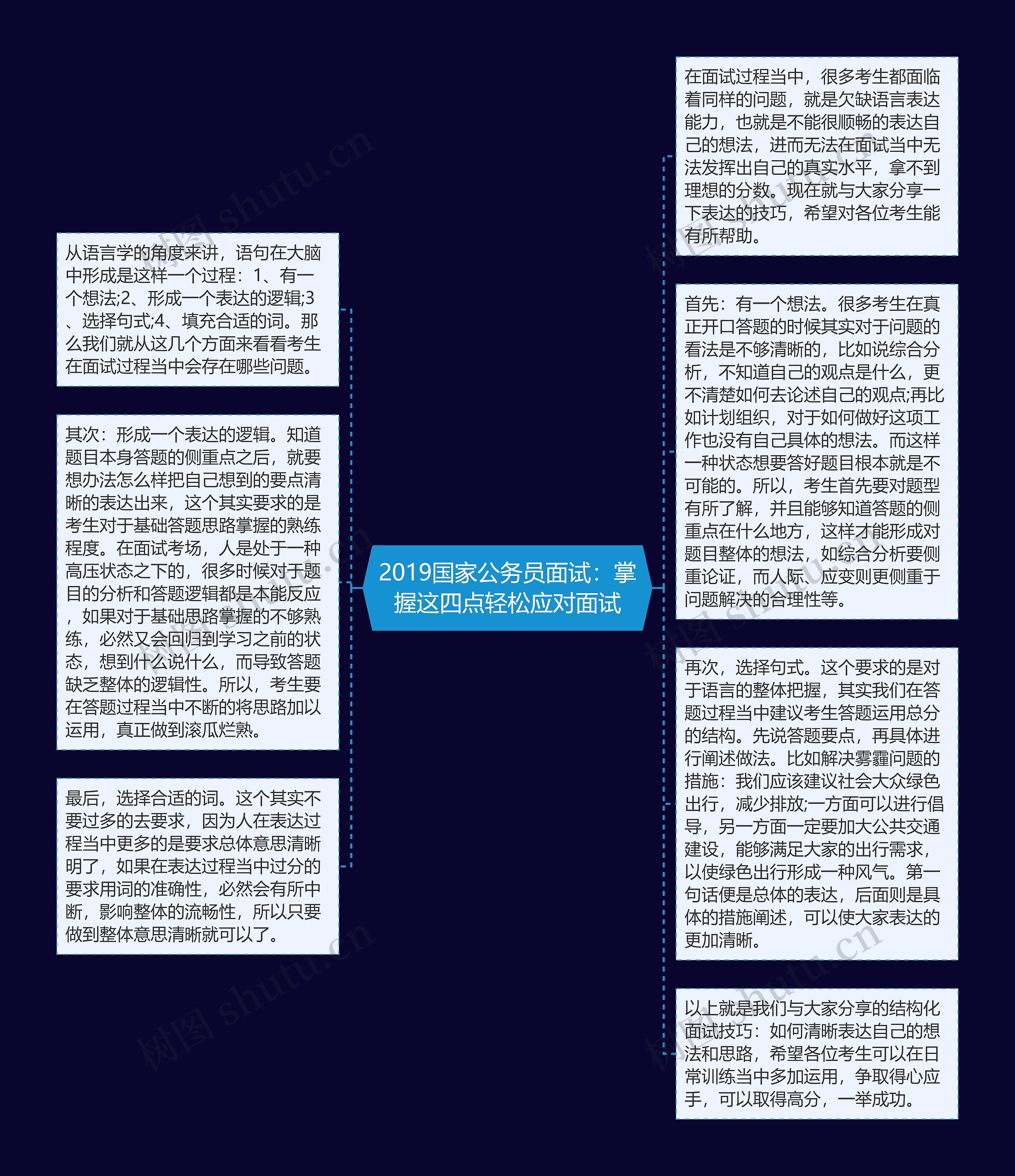 2019国家公务员面试：掌握这四点轻松应对面试思维导图