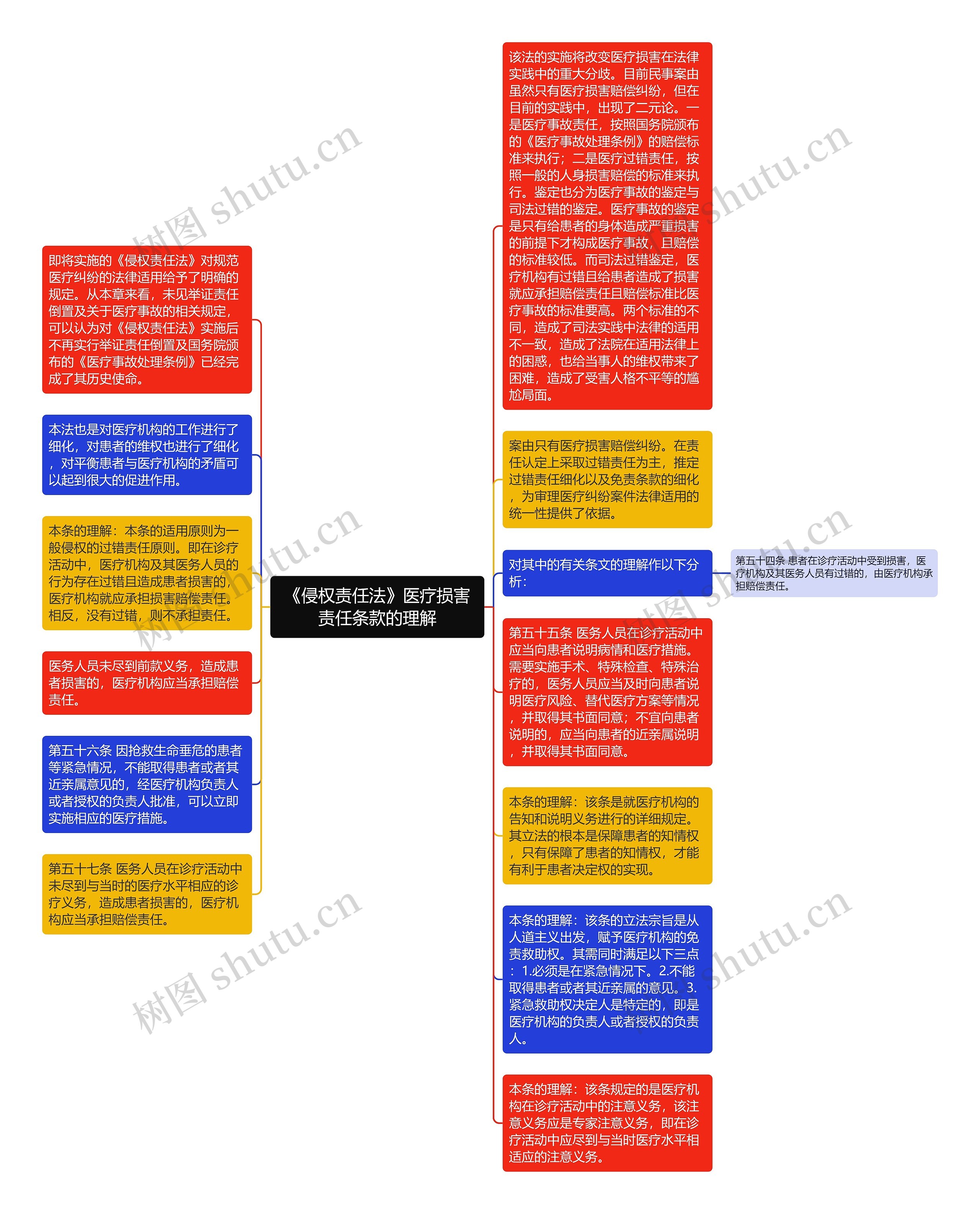 《侵权责任法》医疗损害责任条款的理解思维导图