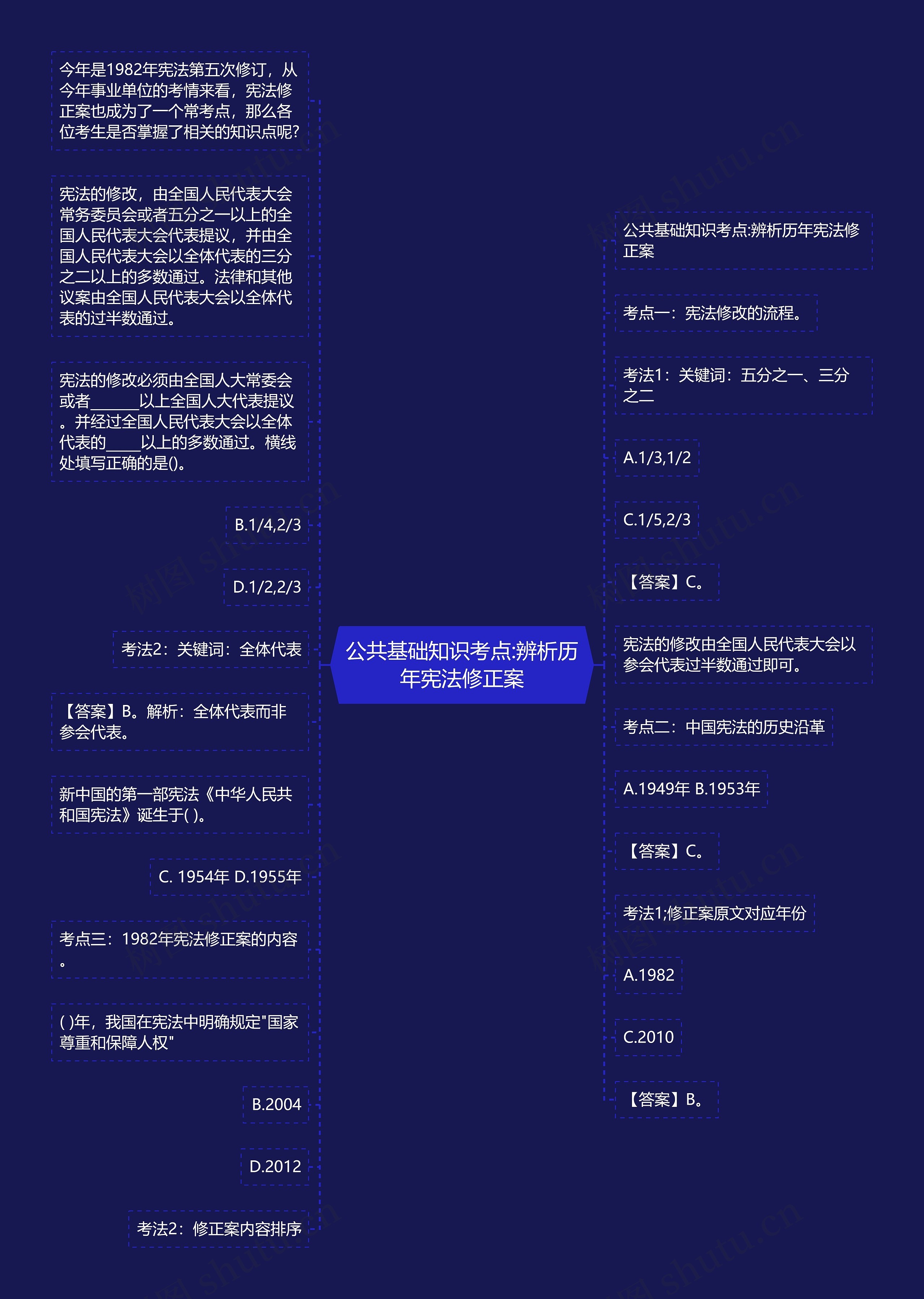 公共基础知识考点:辨析历年宪法修正案思维导图