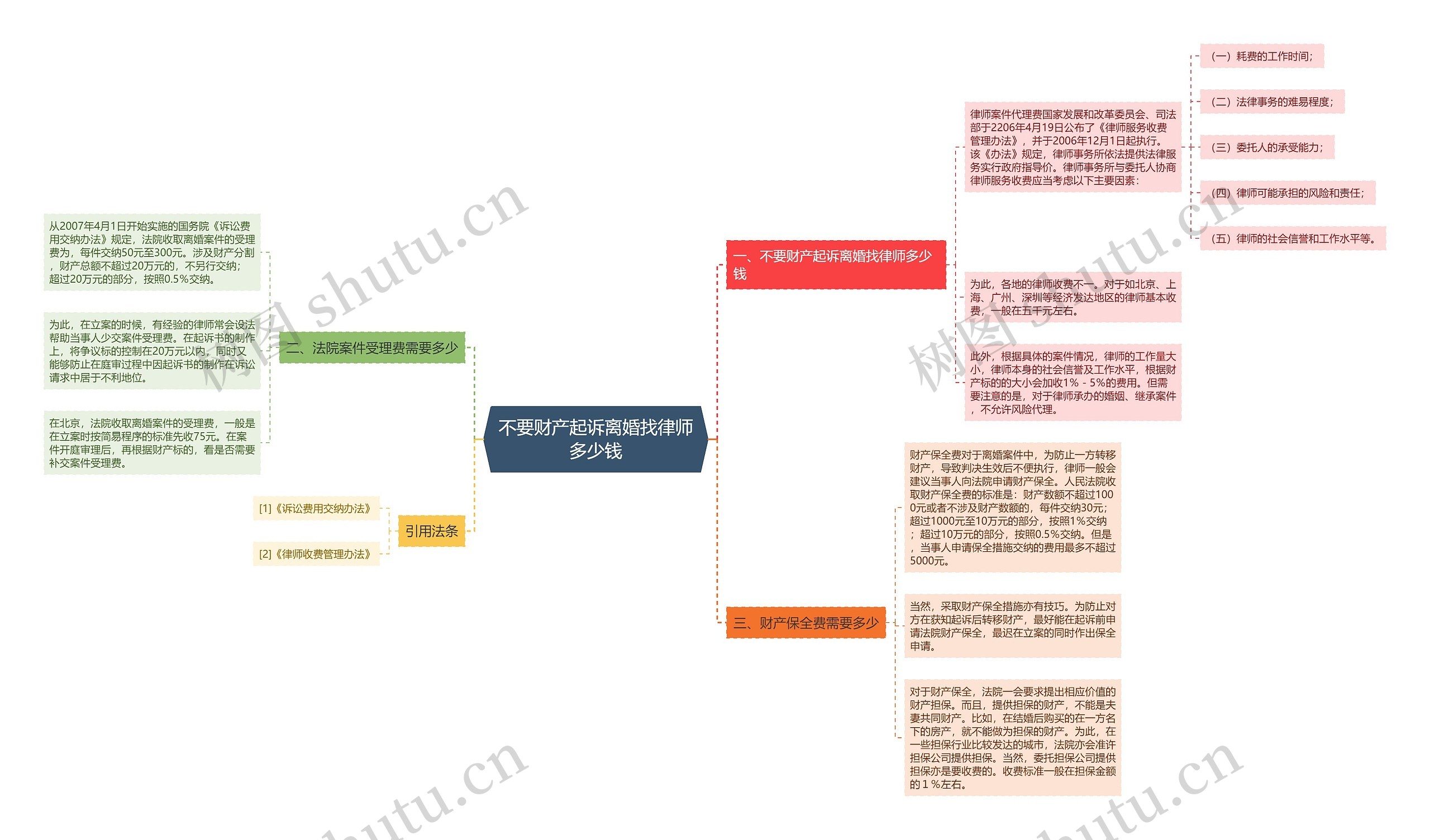 不要财产起诉离婚找律师多少钱思维导图