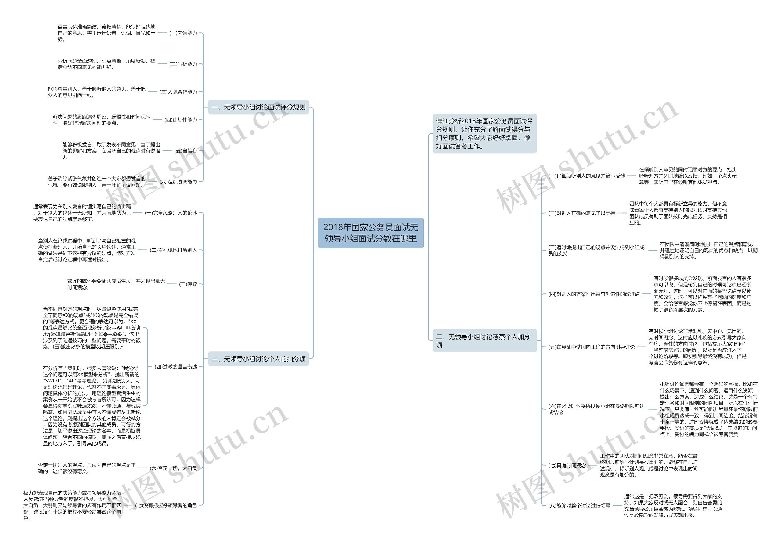 2018年国家公务员面试无领导小组面试分数在哪里思维导图