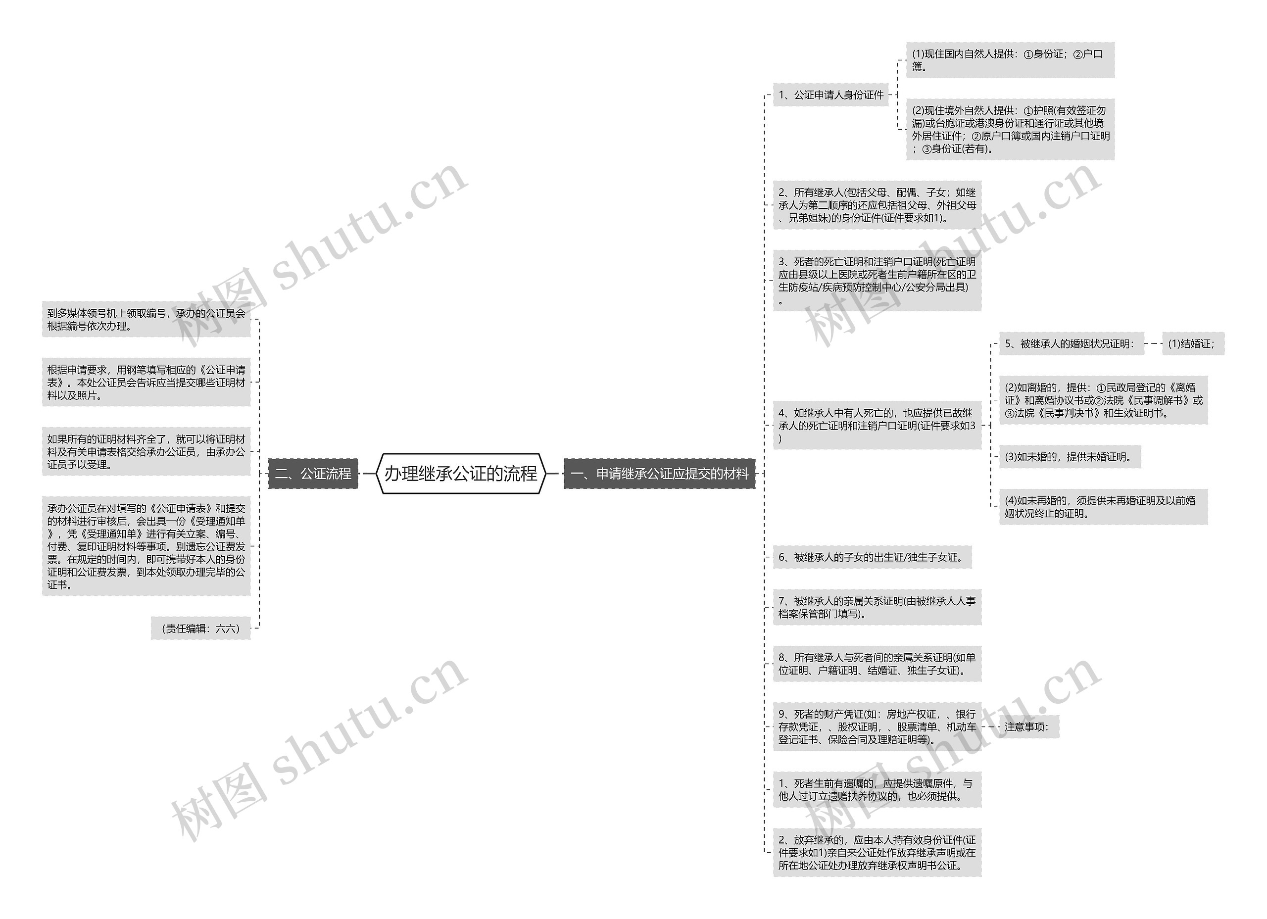 办理继承公证的流程思维导图