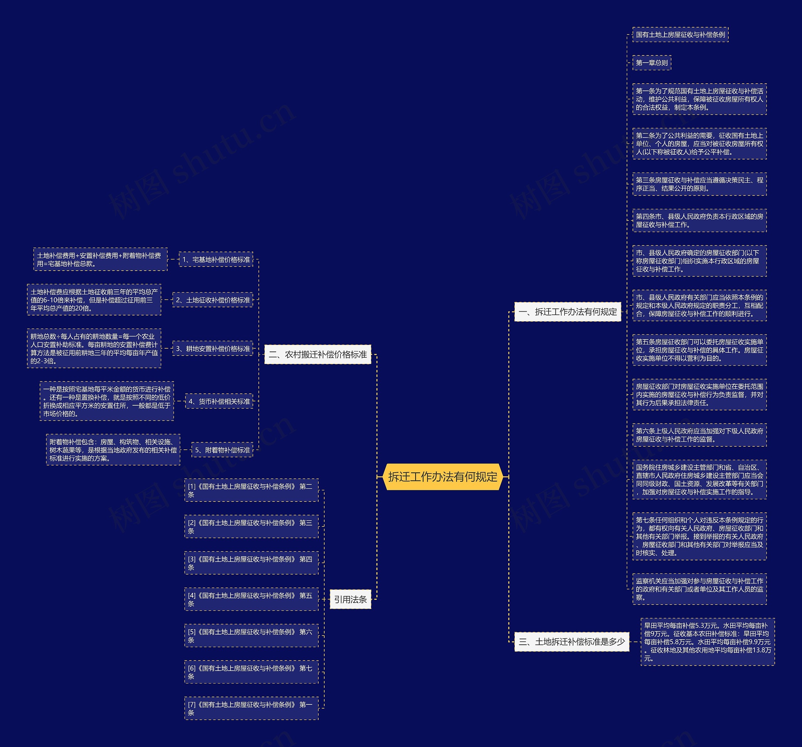 拆迁工作办法有何规定思维导图