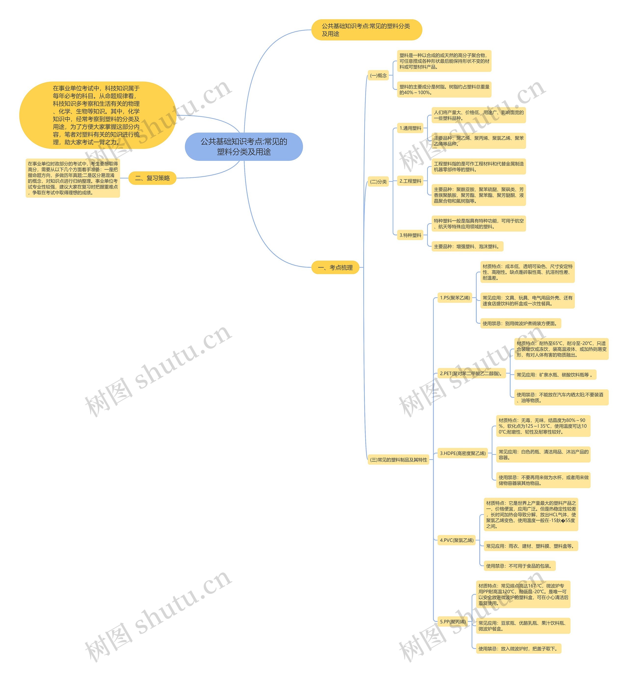 公共基础知识考点:常见的塑料分类及用途思维导图
