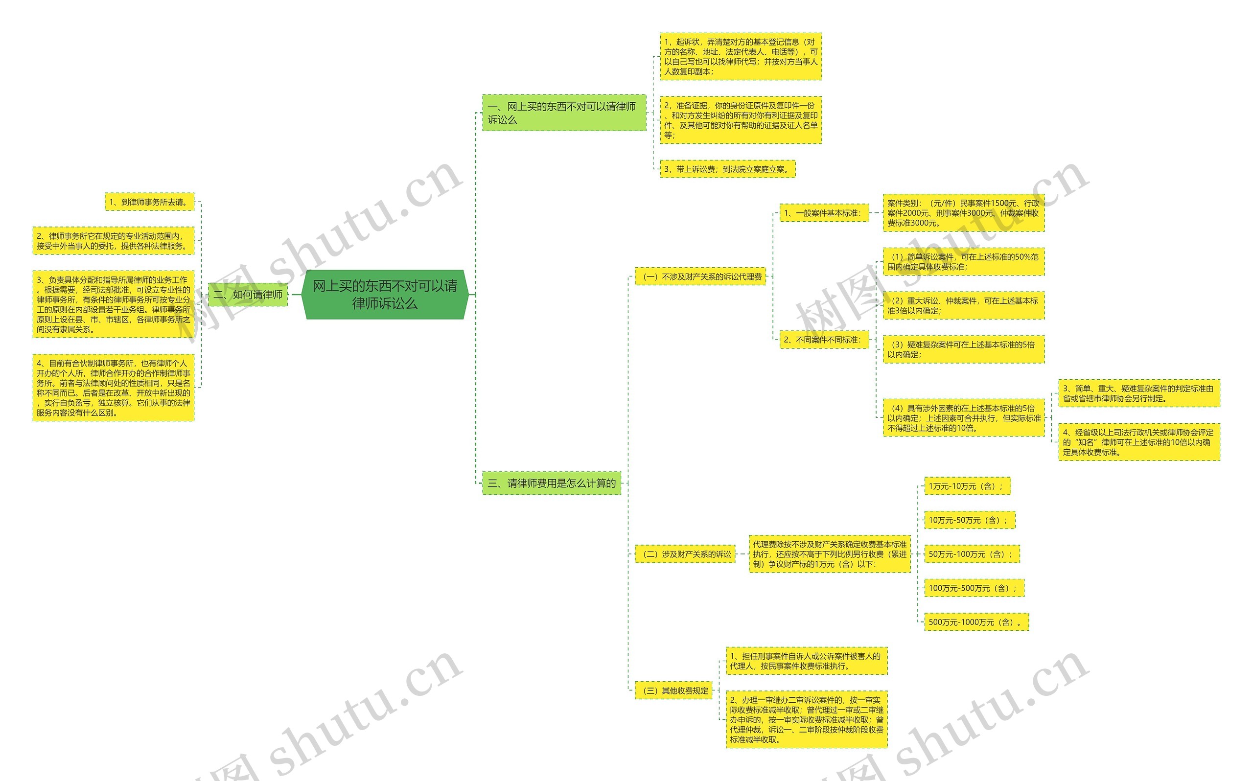 网上买的东西不对可以请律师诉讼么 网上买的东西不对可以请律师诉讼么