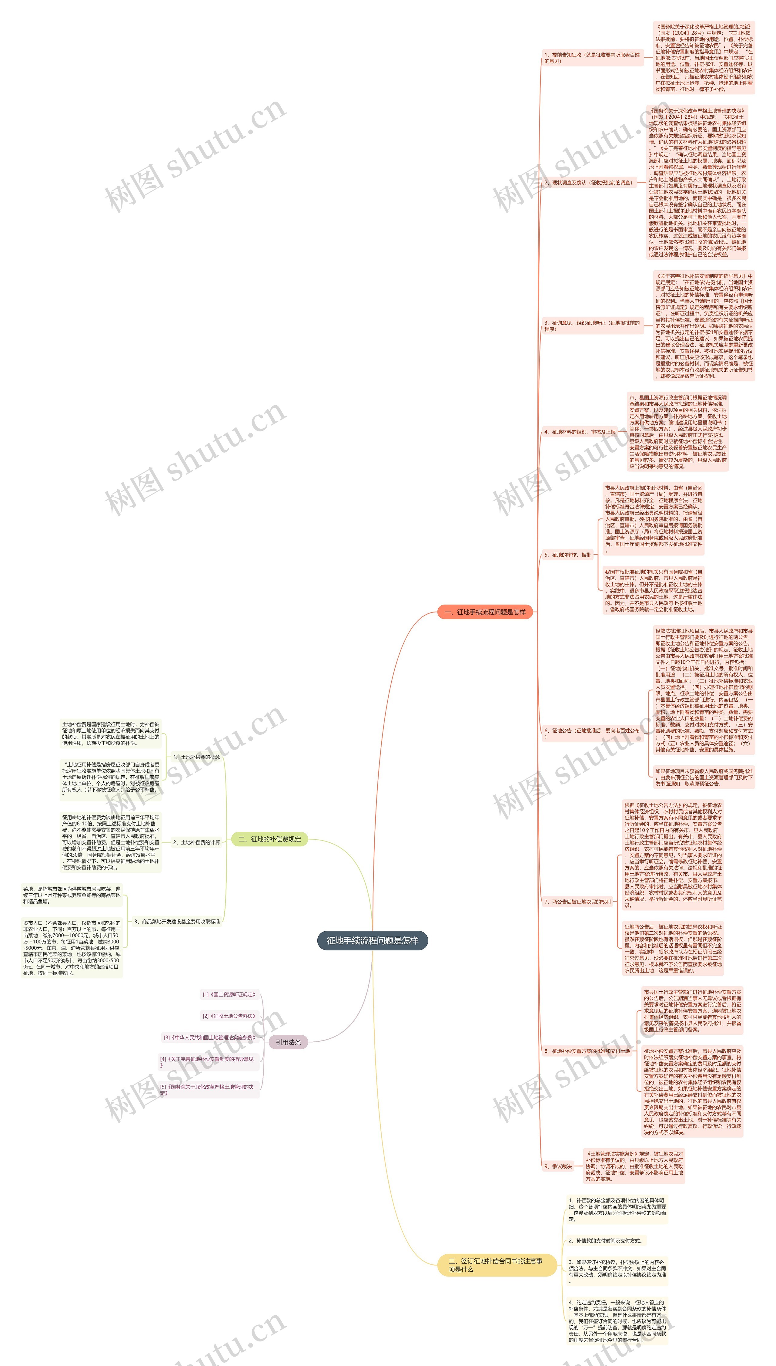 征地手续流程问题是怎样思维导图高清图 征地手续流程问题是怎样思维导图