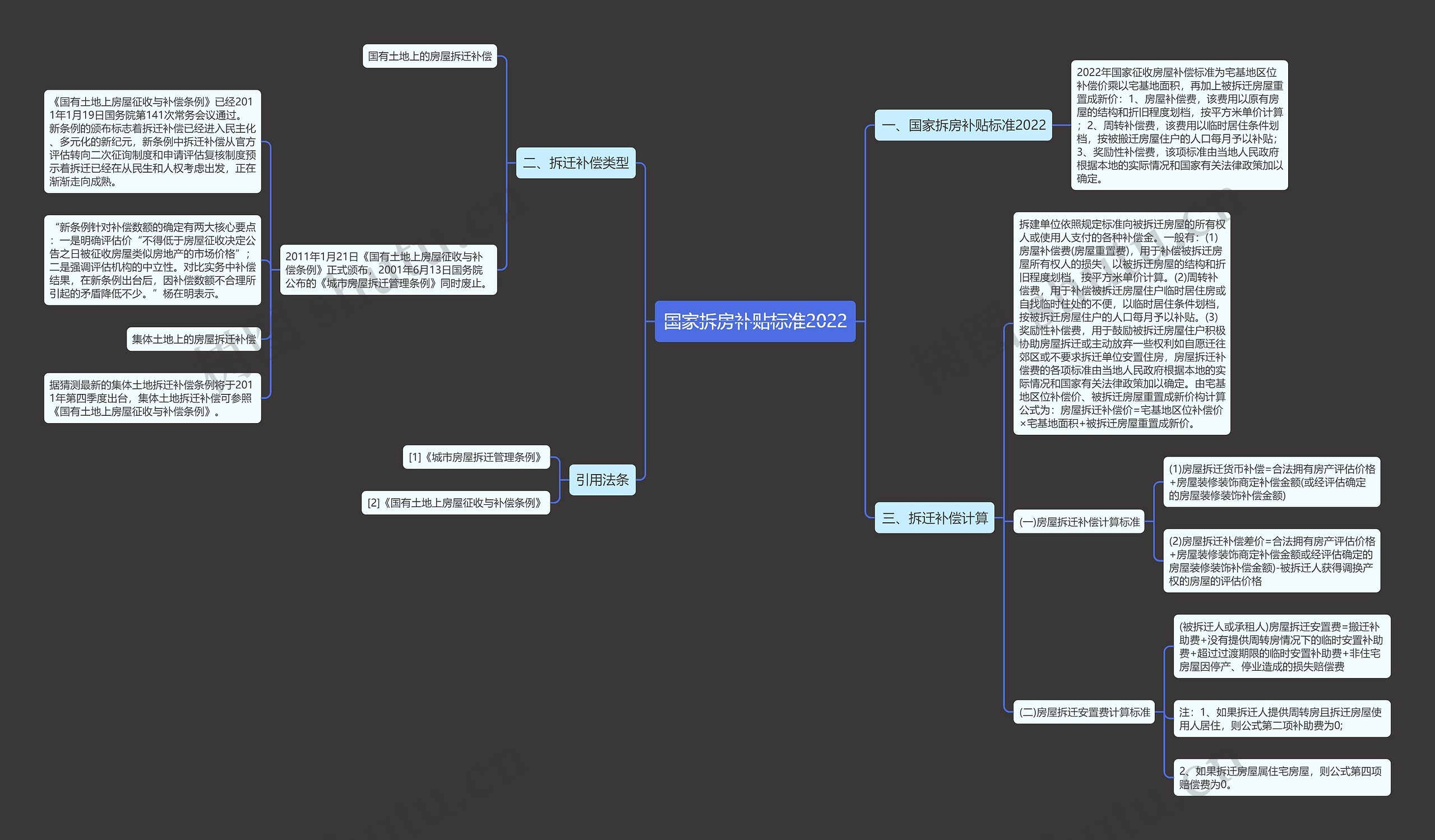 国家拆房补贴标准2022思维导图