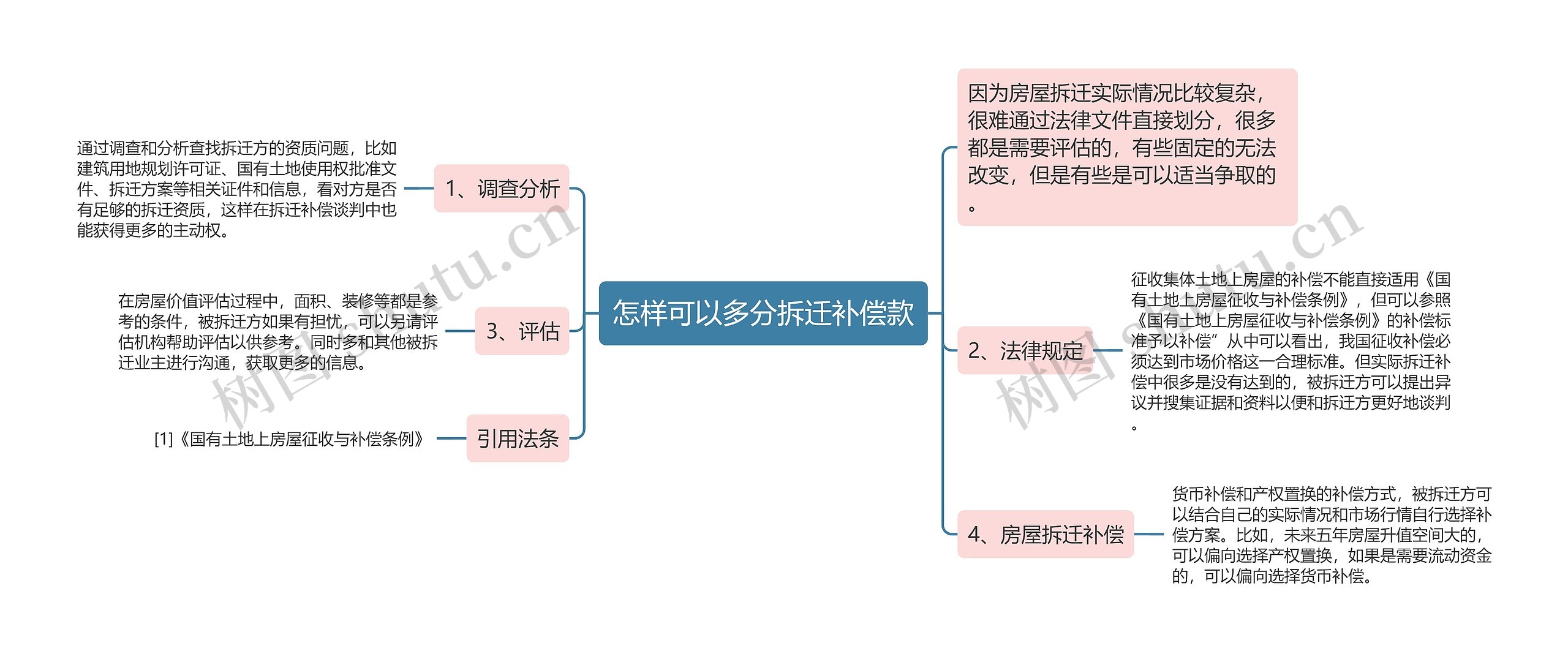 怎样可以多分拆迁补偿款思维导图