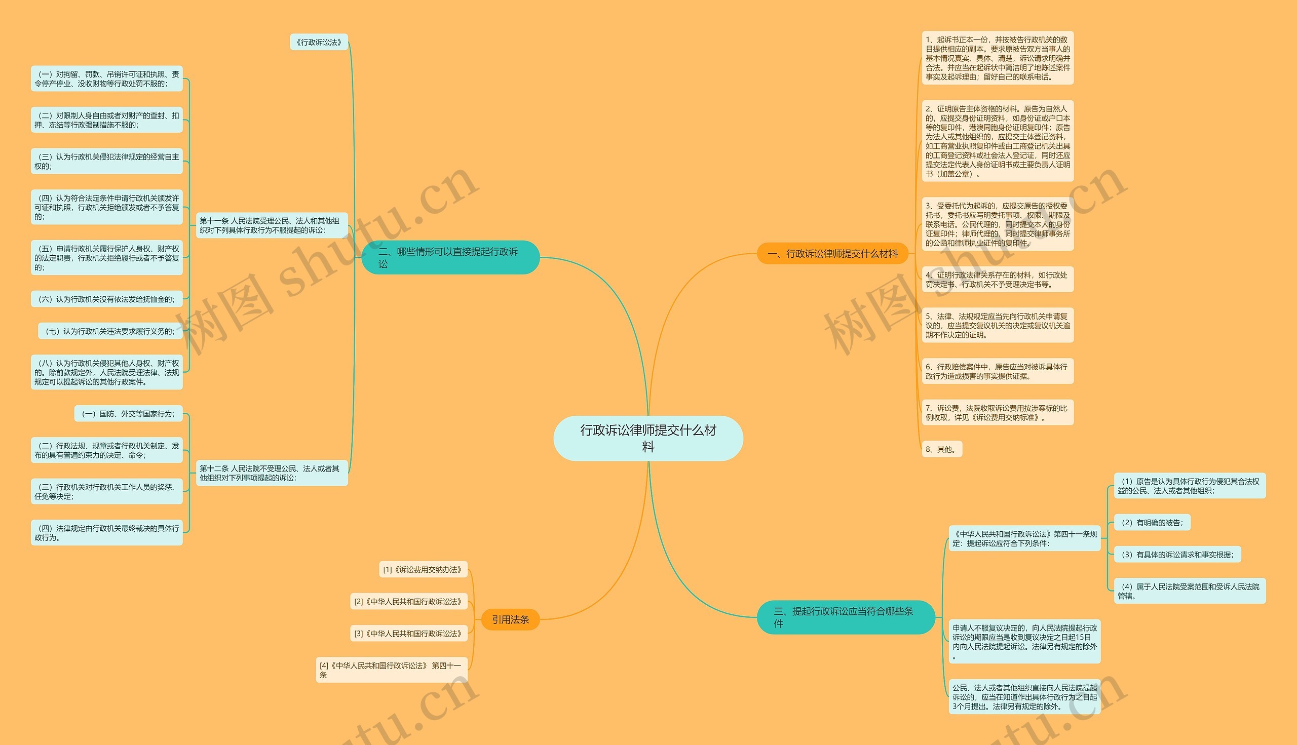 行政诉讼律师提交什么材料思维导图