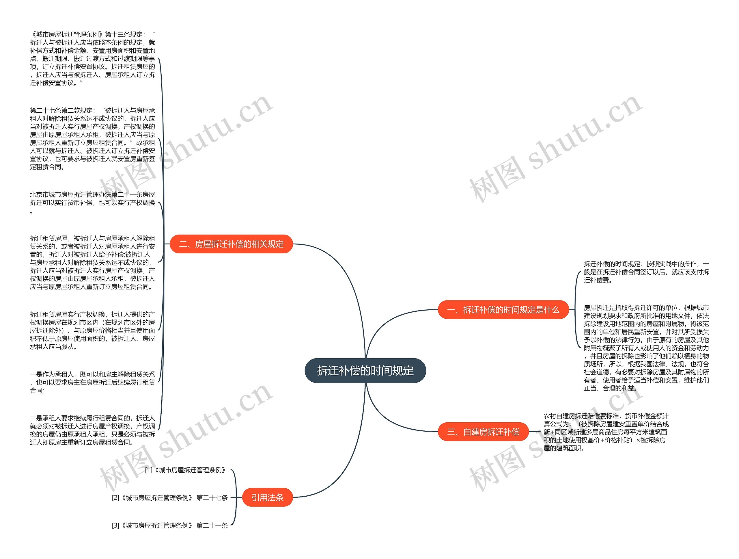 拆迁补偿的时间规定思维导图
