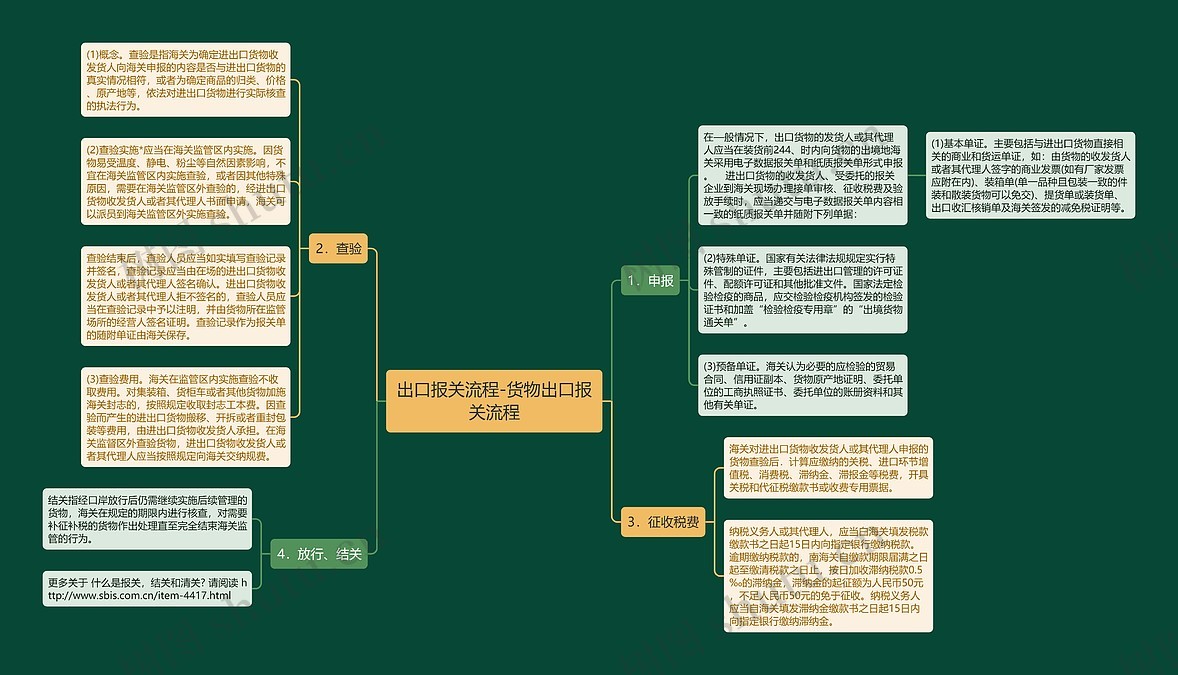 出口报关流程-货物出口报关流程思维导图_编号p8728816-TreeMind树图