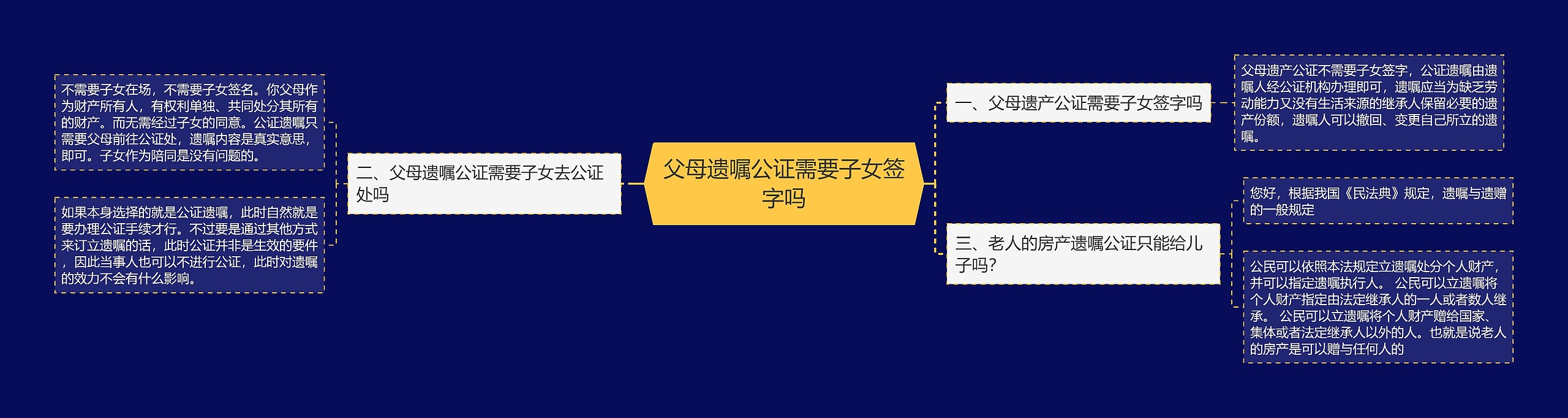 父母遗嘱公证需要子女签字吗