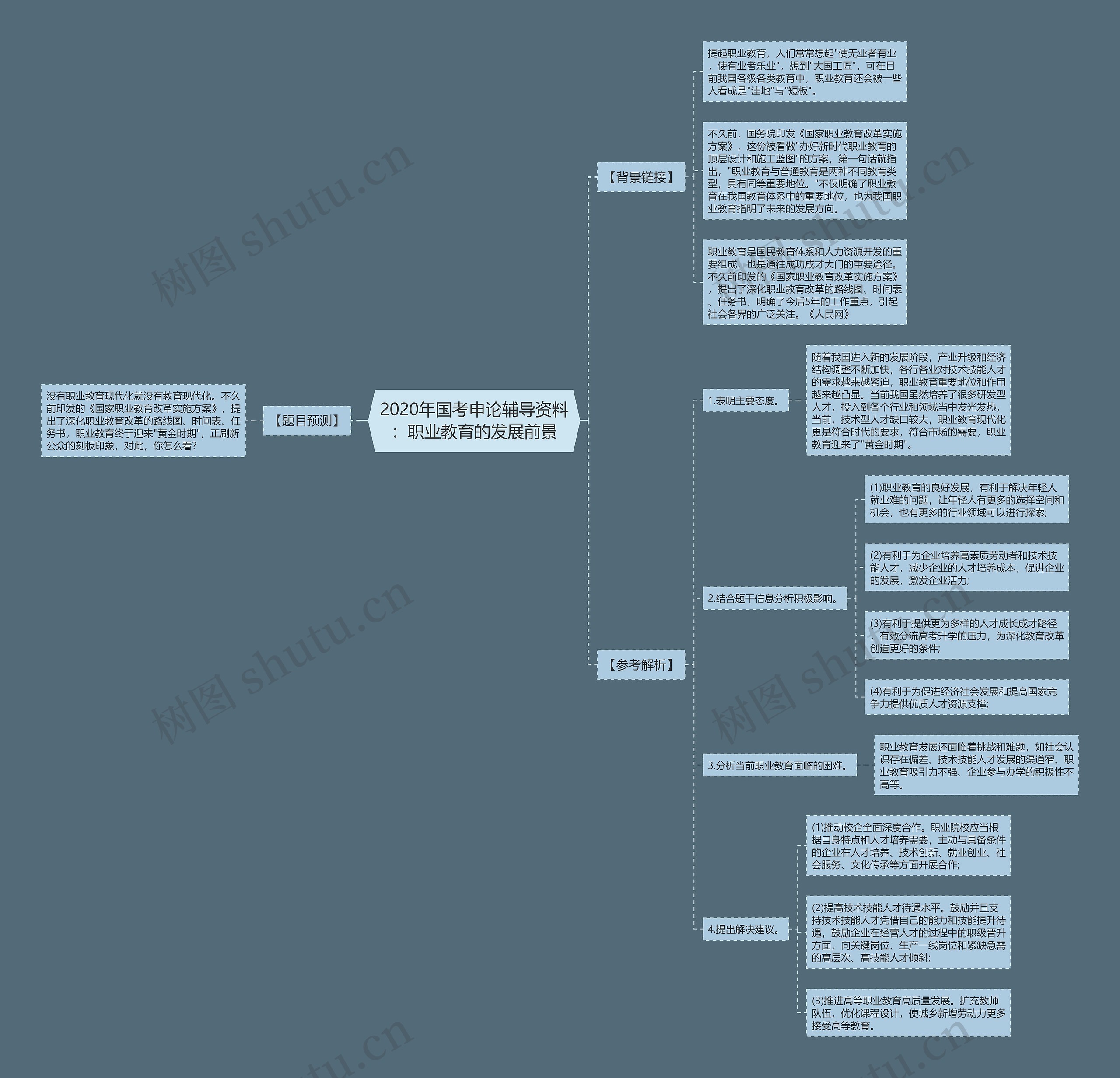 2020年国考申论辅导资料：职业教育的发展前景思维导图