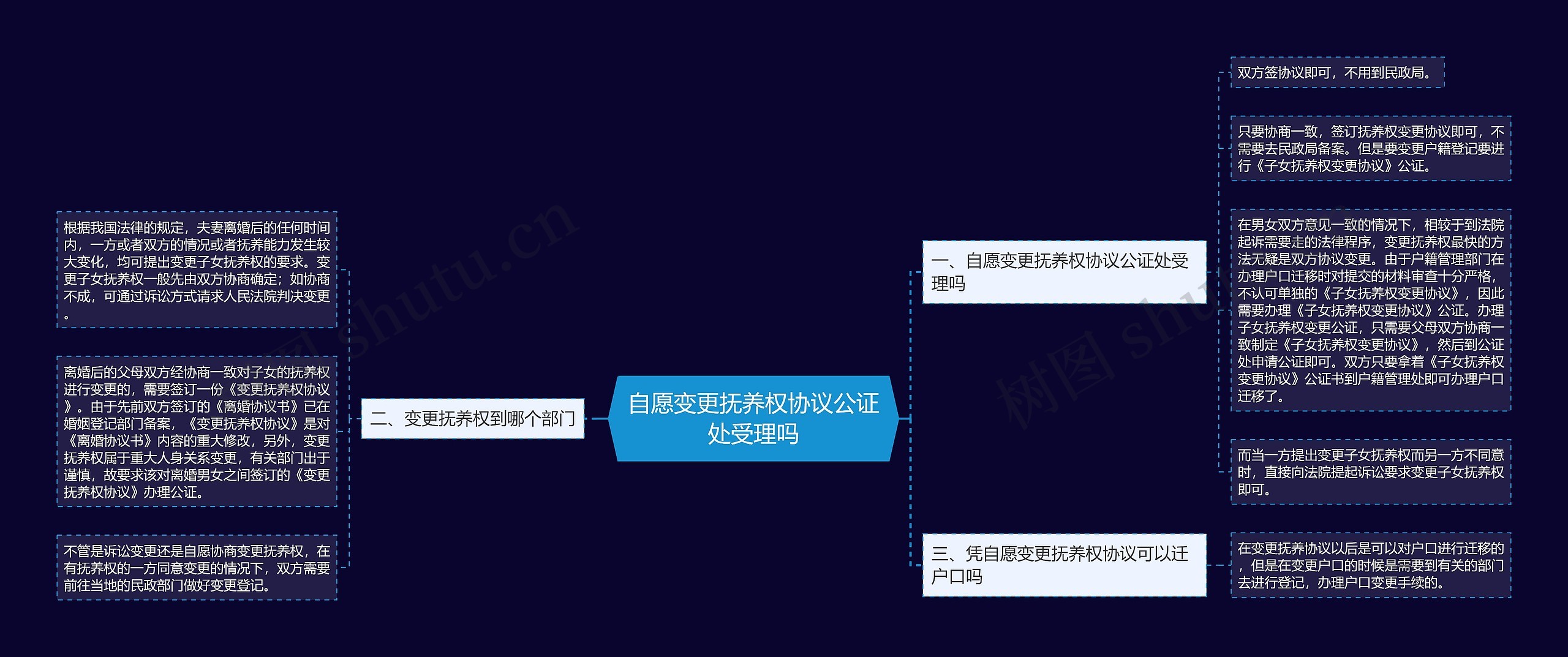 自愿变更抚养权协议公证处受理吗思维导图