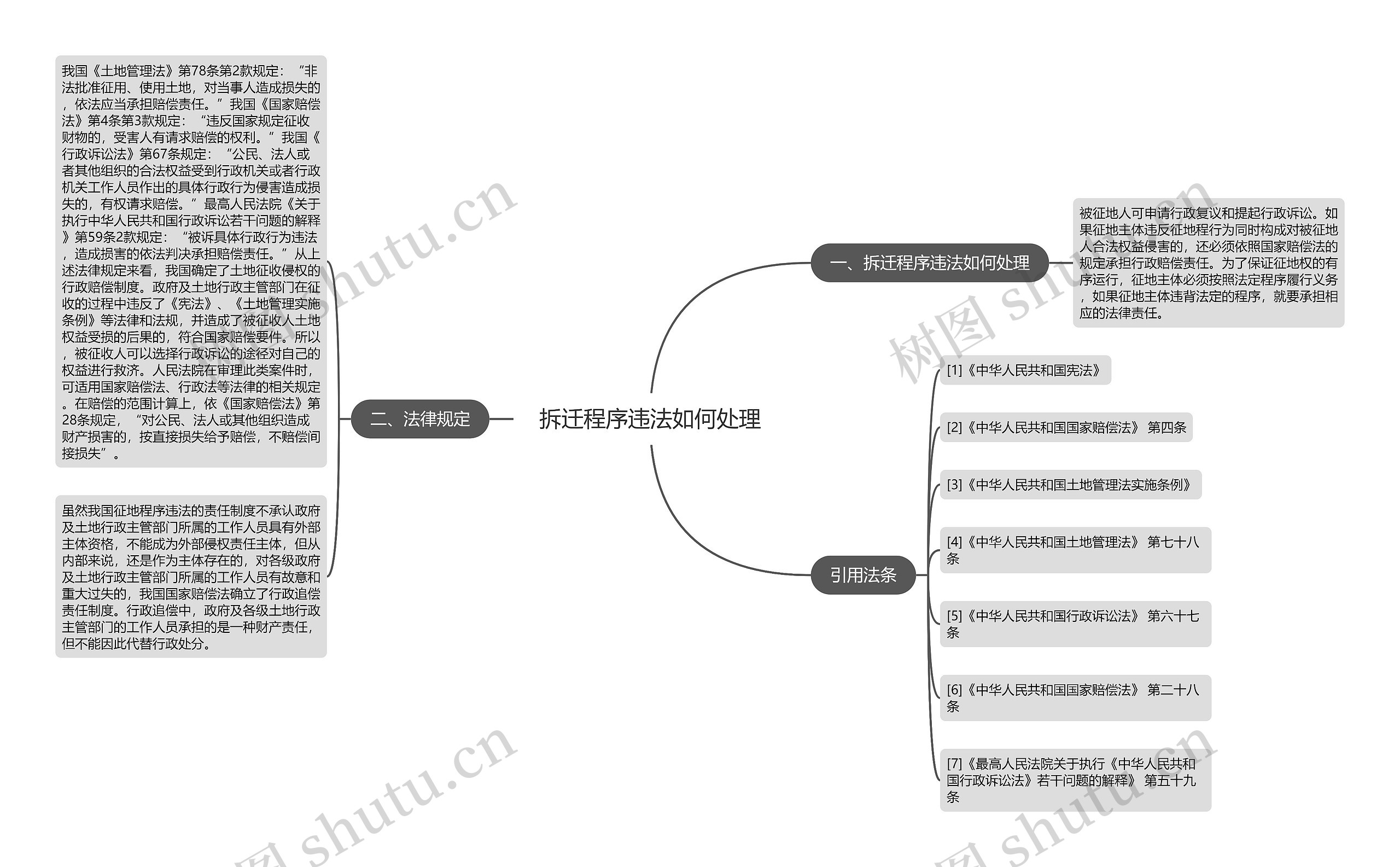 拆迁程序违法如何处理思维导图