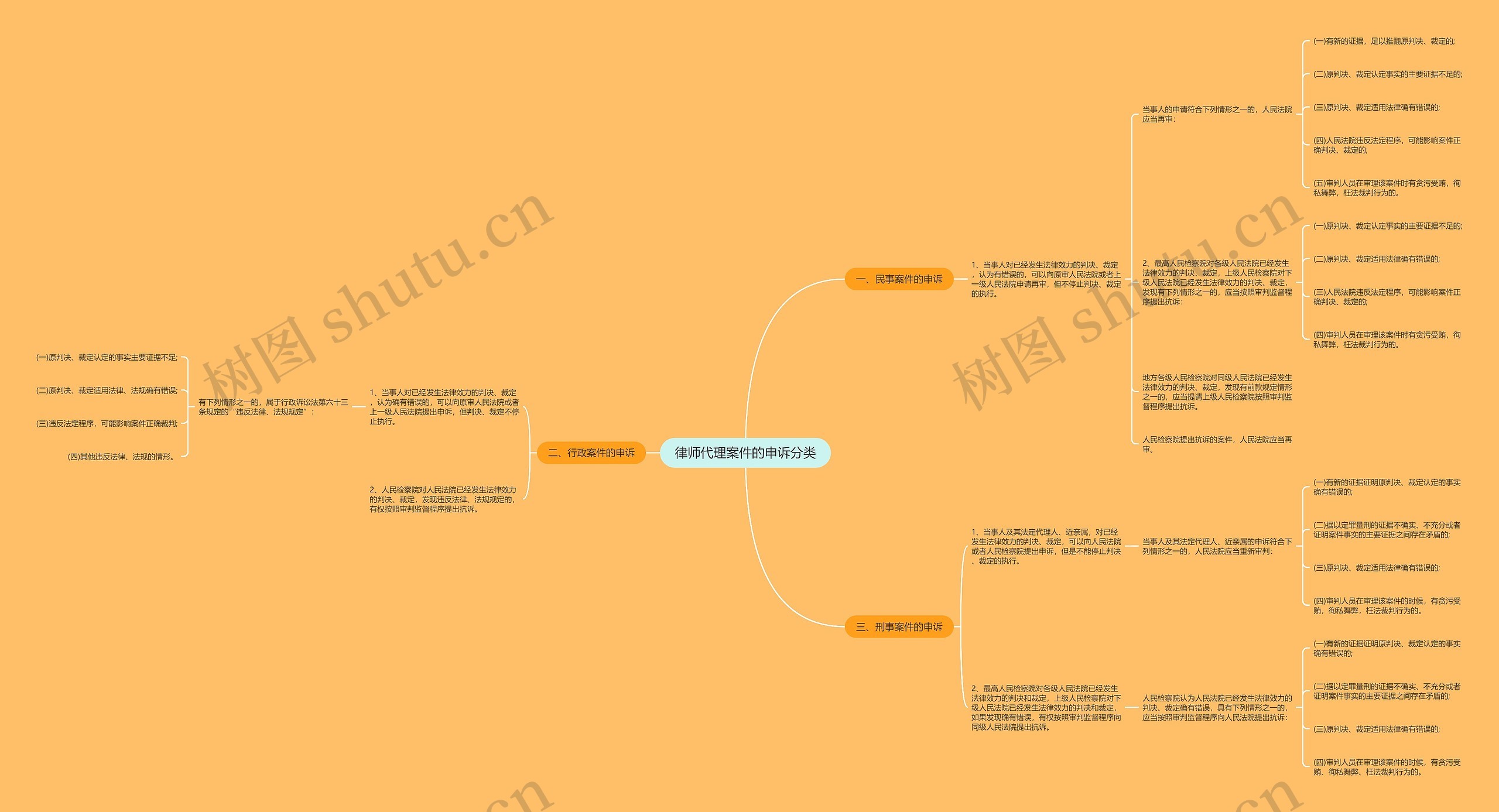 律师代理案件的申诉分类思维导图
