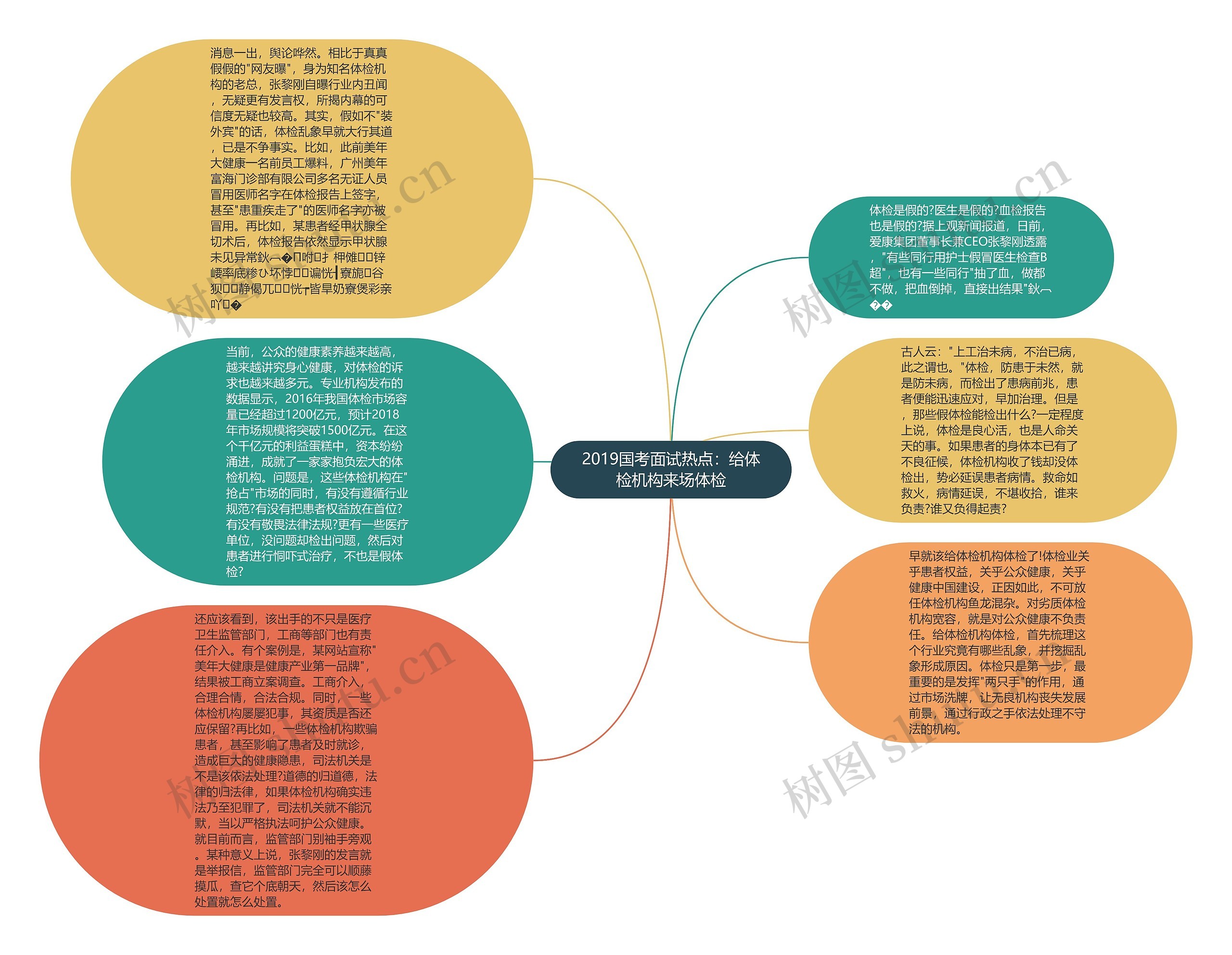 2019国考面试热点：给体检机构来场体检思维导图