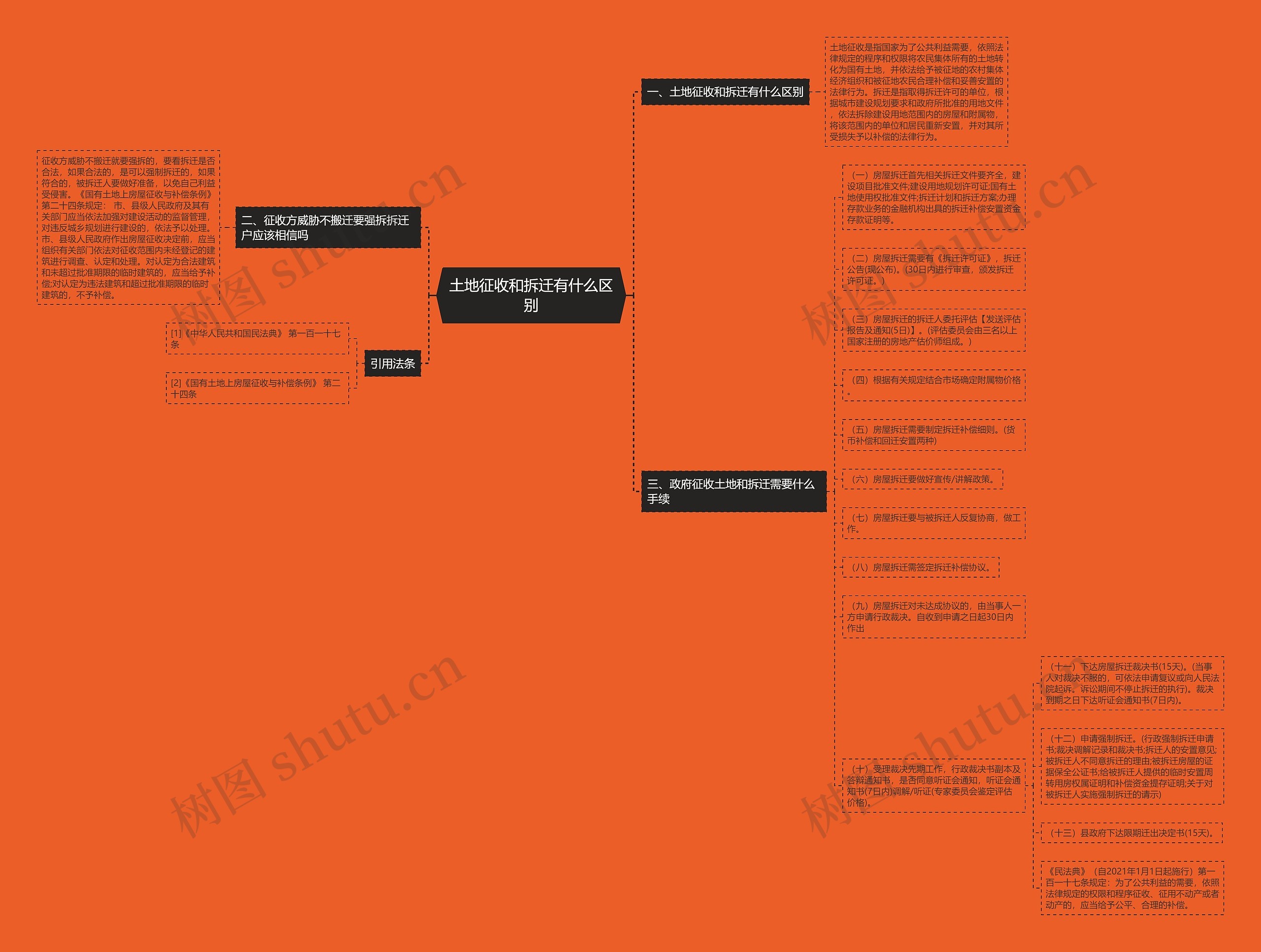 土地征收和拆迁有什么区别思维导图