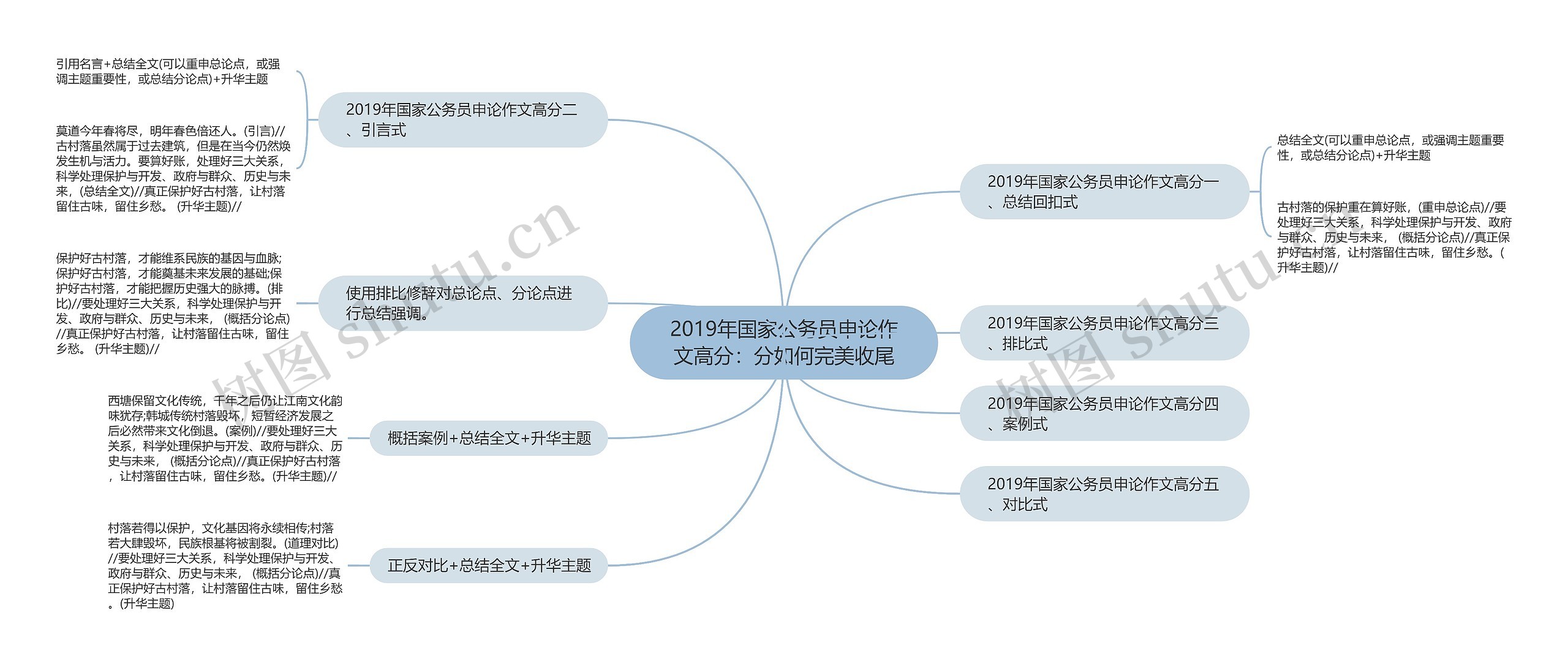 2019年国家公务员申论作文高分：分如何完美收尾思维导图