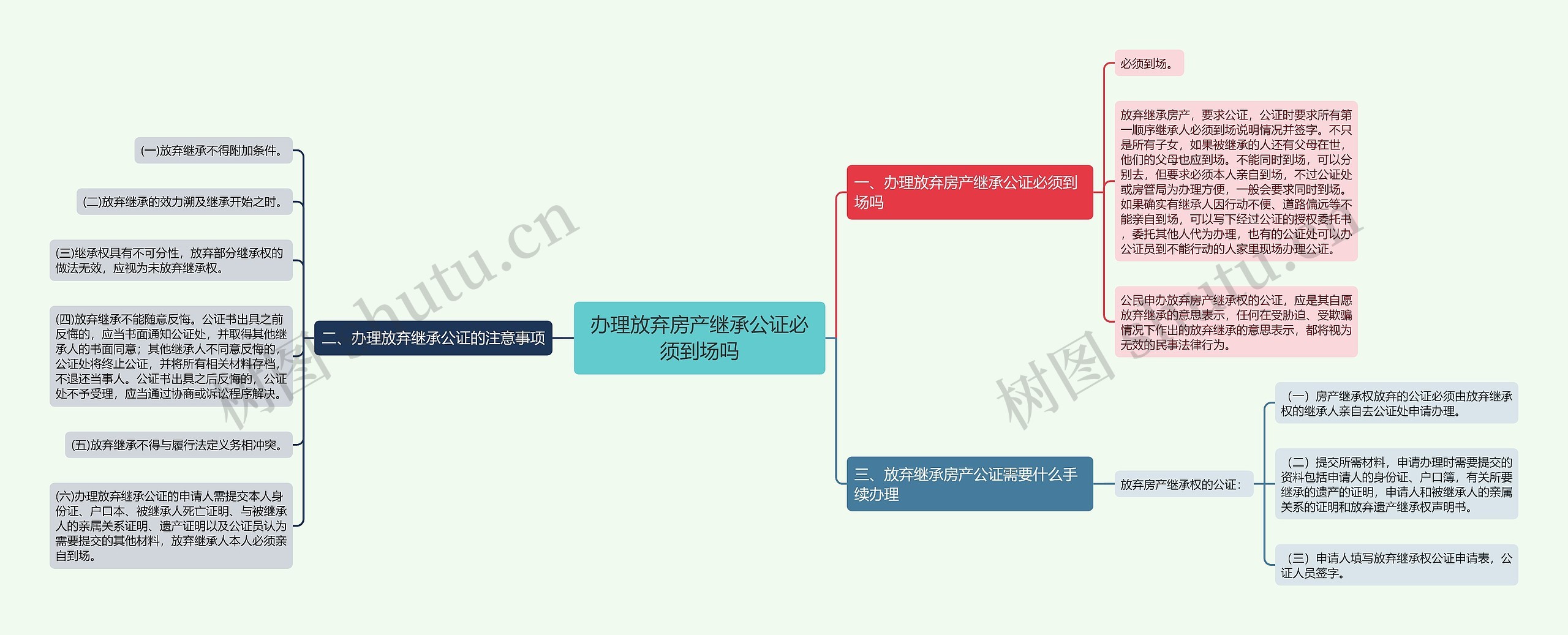 办理放弃房产继承公证必须到场吗思维导图