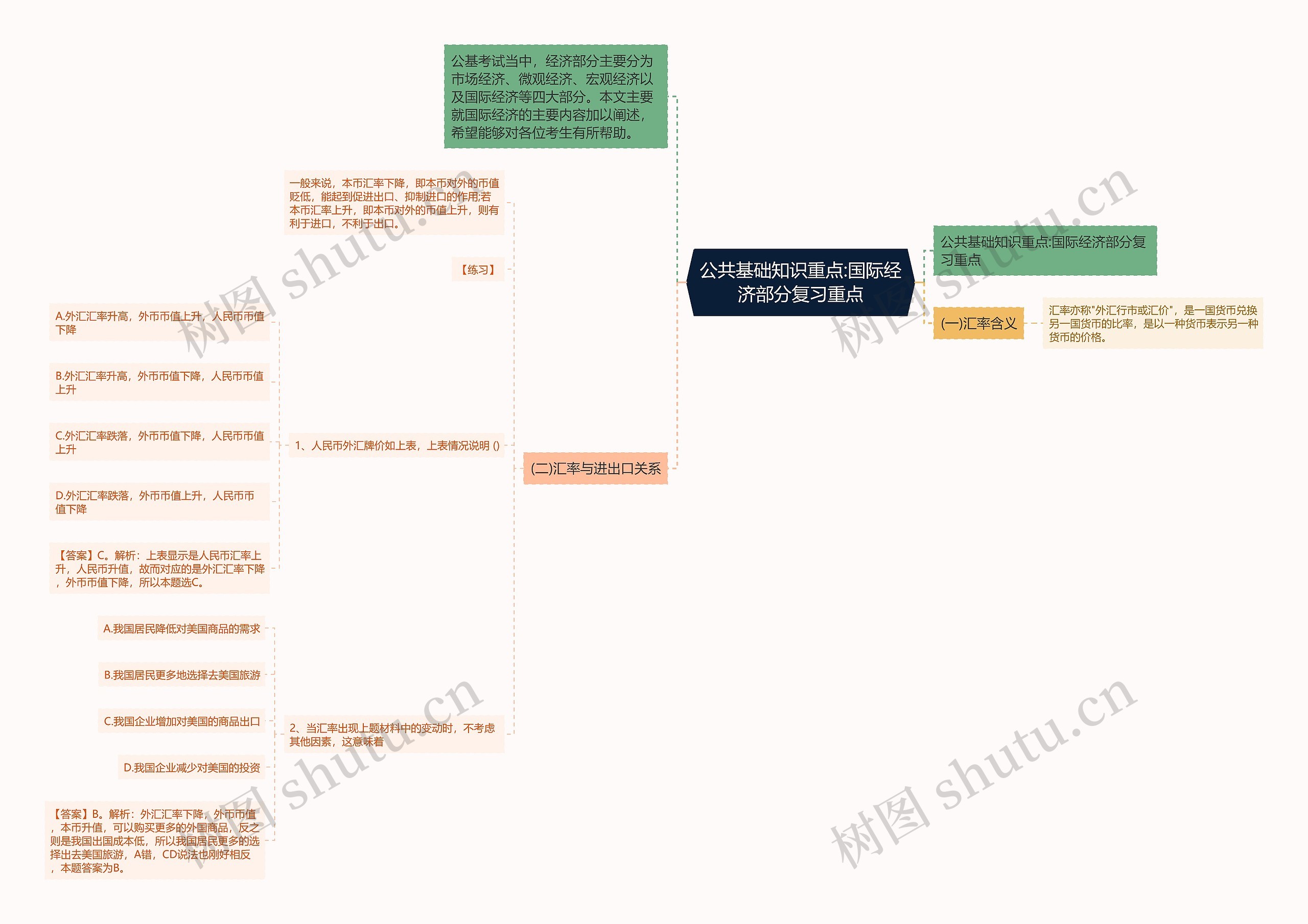 公共基础知识重点:国际经济部分复习重点思维导图