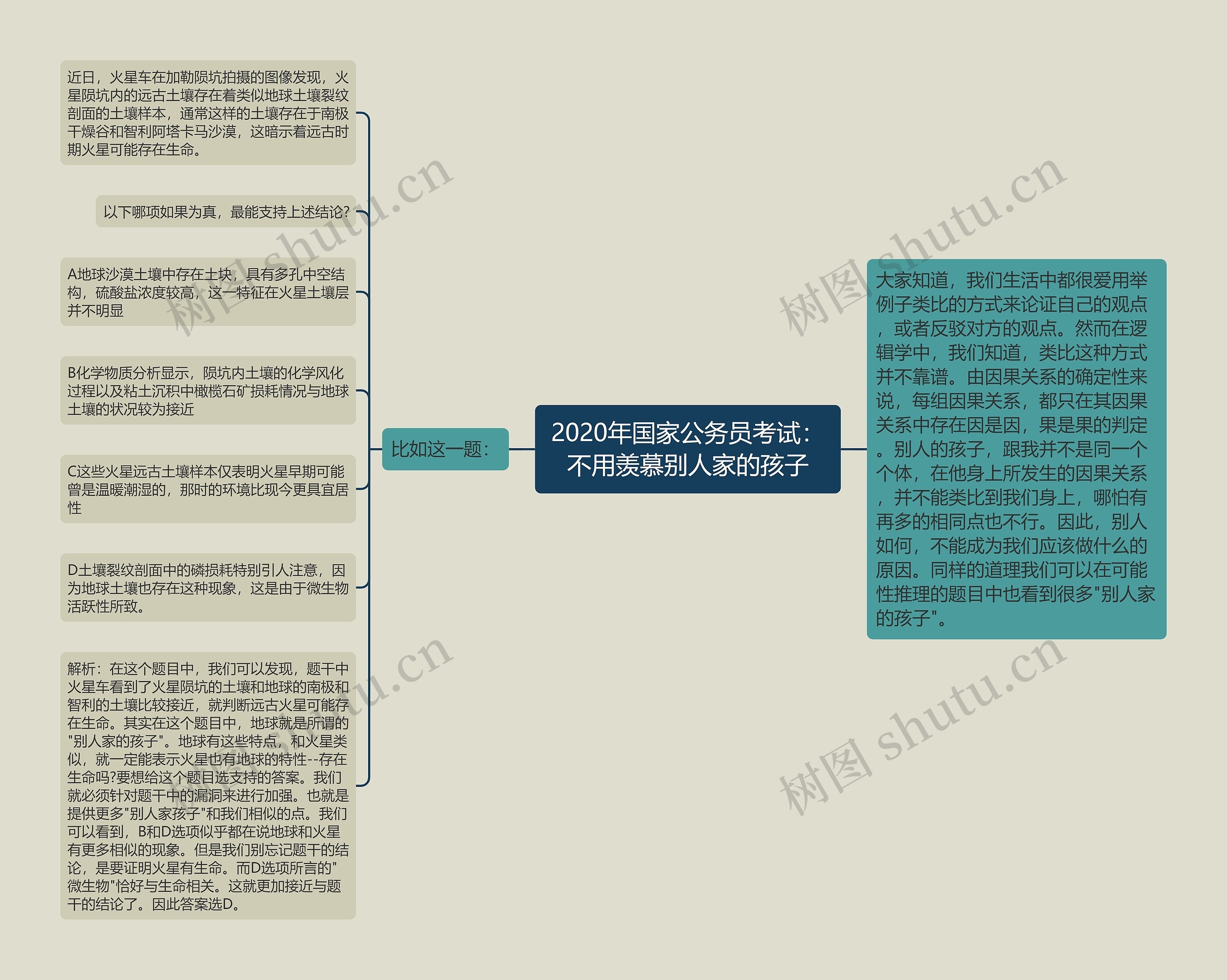 2020年国家公务员考试：不用羡慕别人家的孩子思维导图