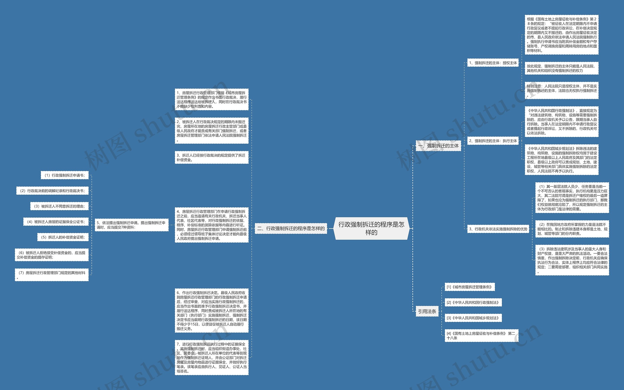 行政强制拆迁的程序是怎样的思维导图