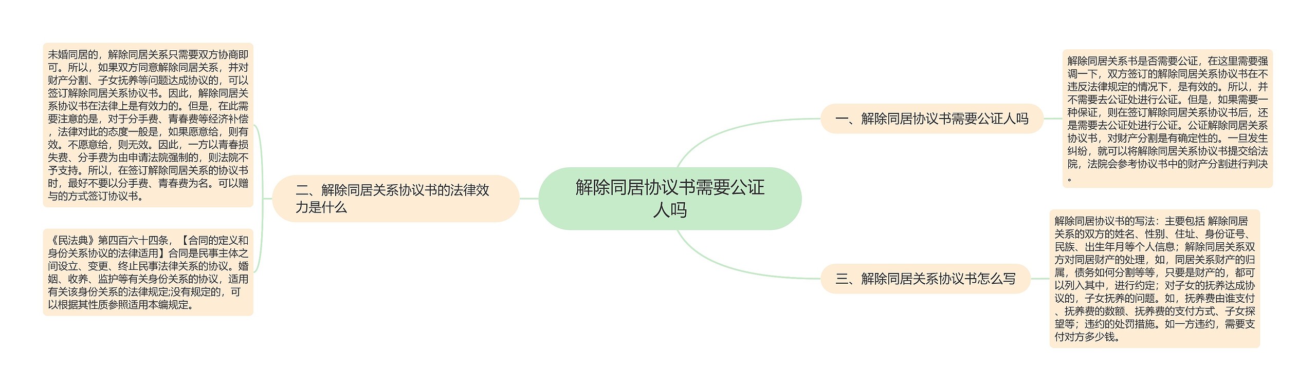 解除同居协议书需要公证人吗思维导图