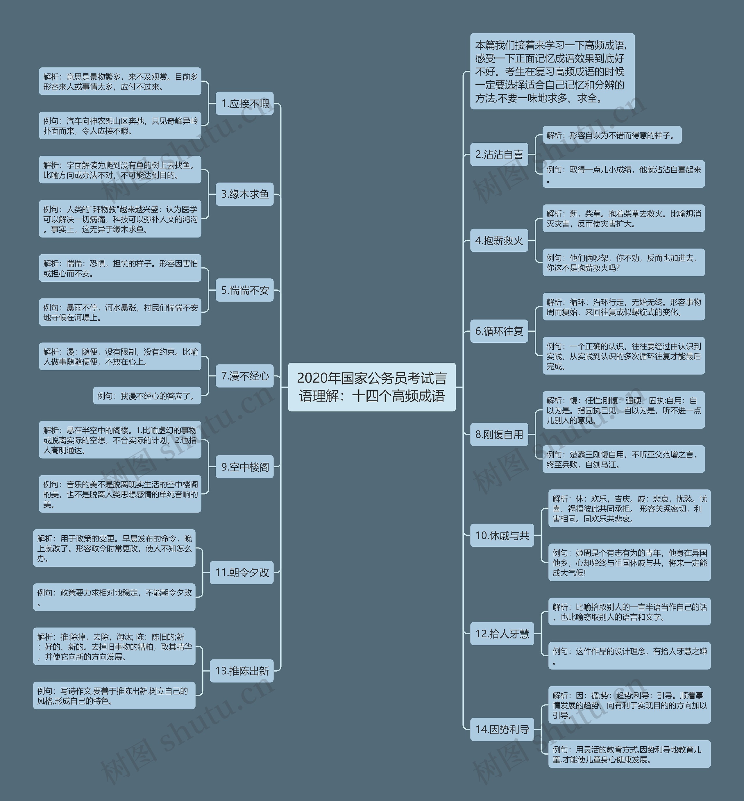 2020年国家公务员考试言语理解：十四个高频成语思维导图