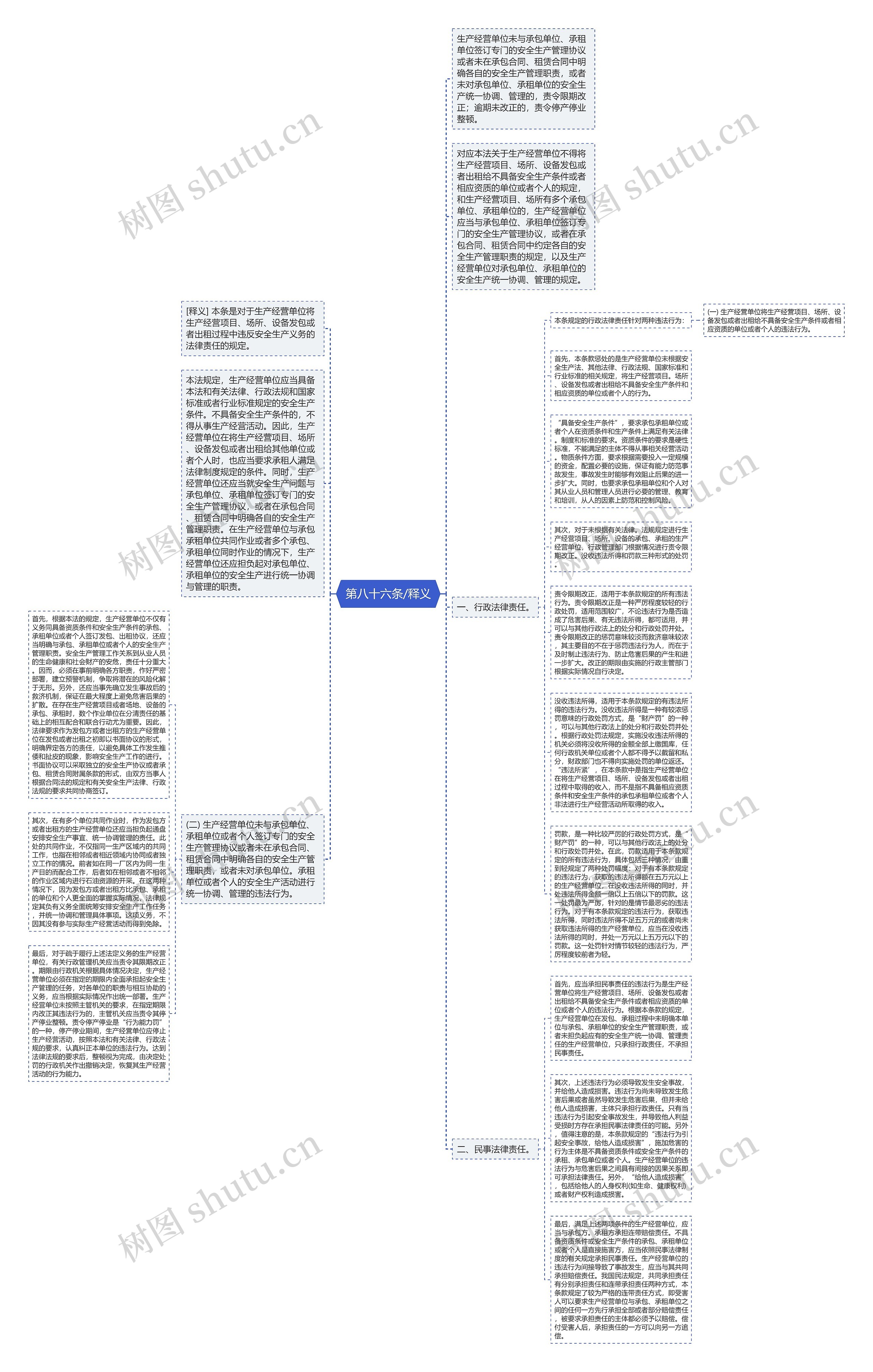 第八十六条/释义 思维导图