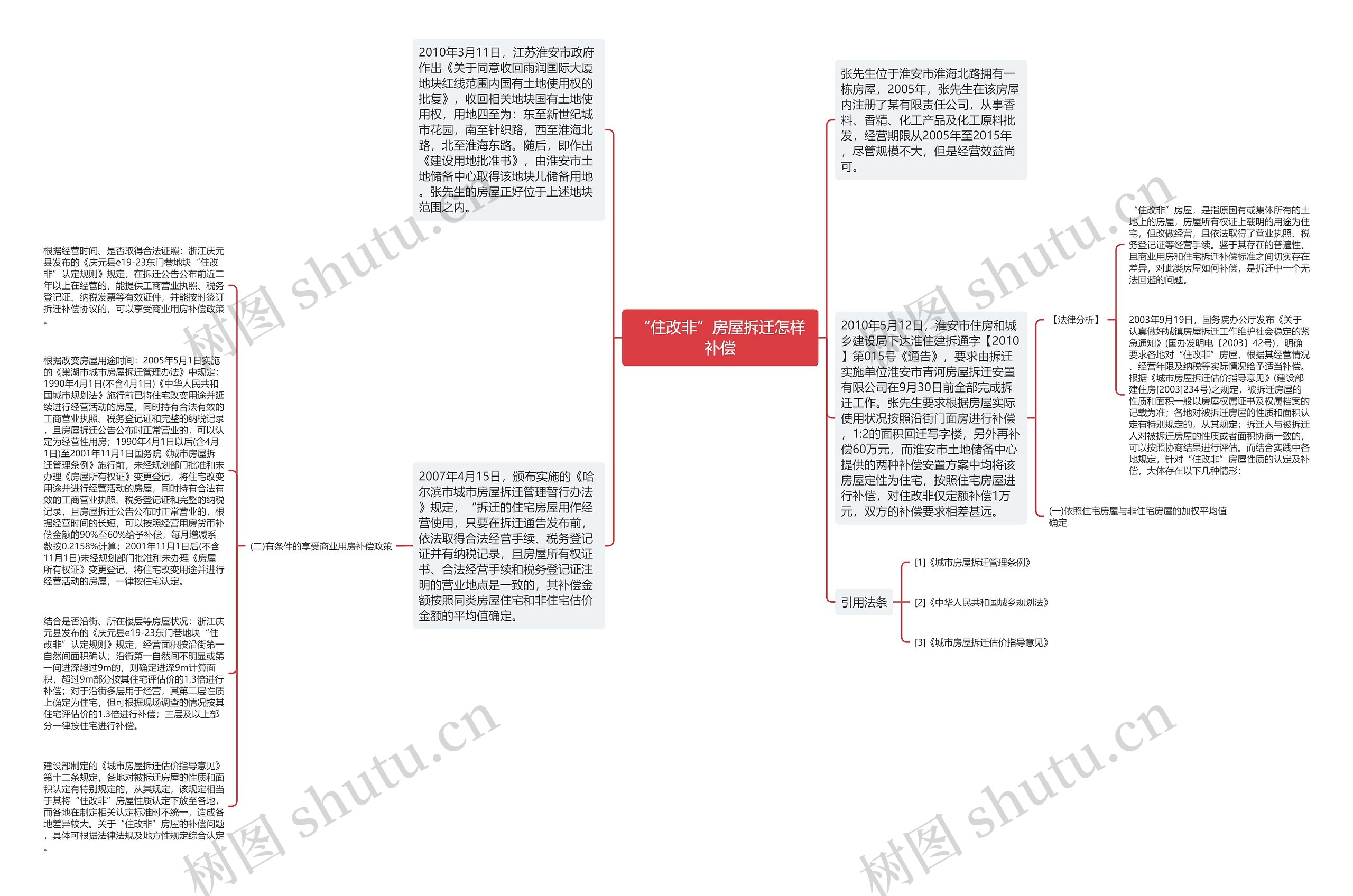 “住改非”房屋拆迁怎样补偿思维导图