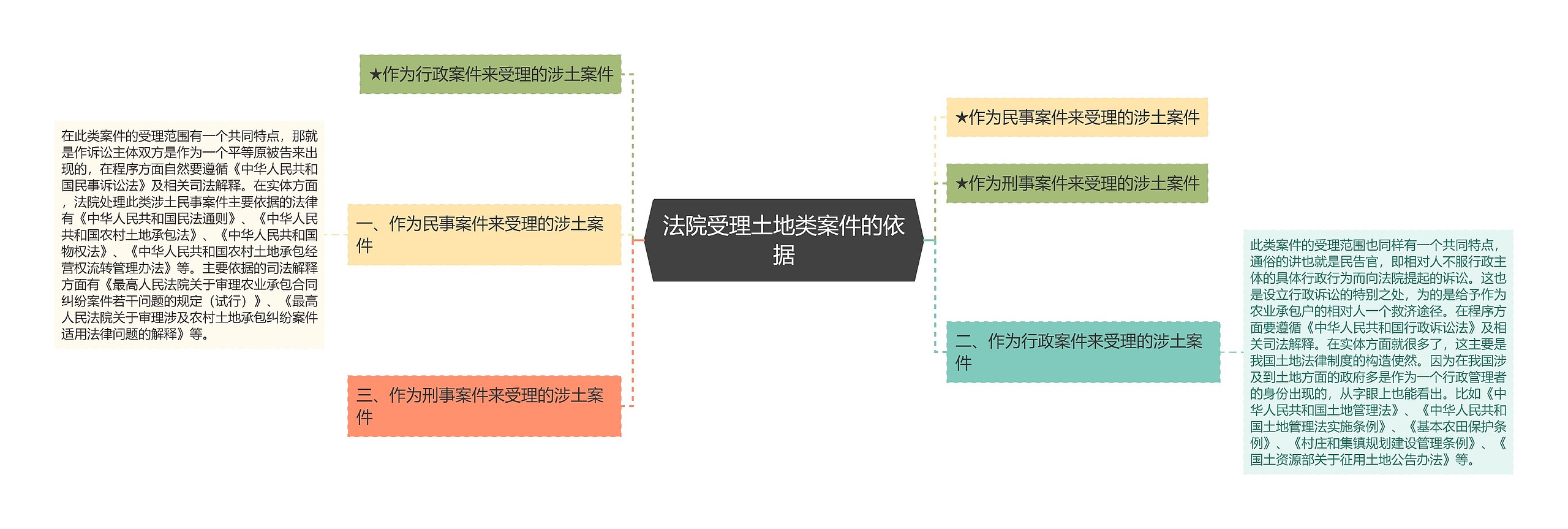 法院受理土地类案件的依据思维导图