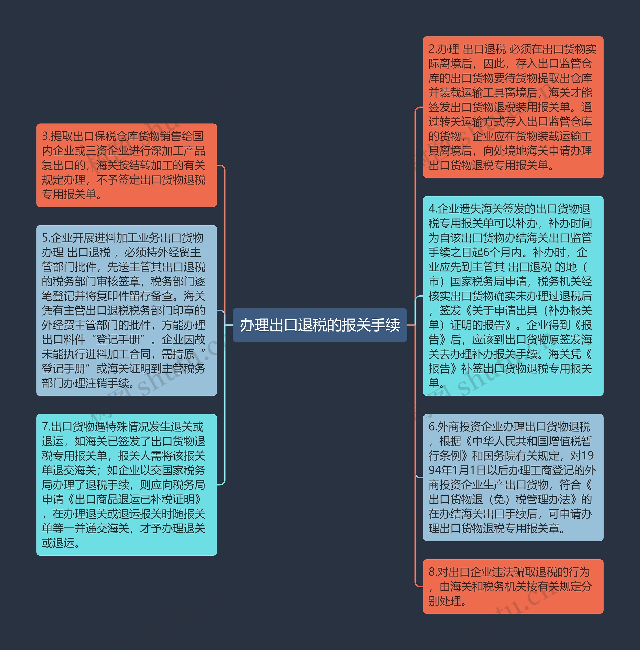 办理出口退税的报关手续