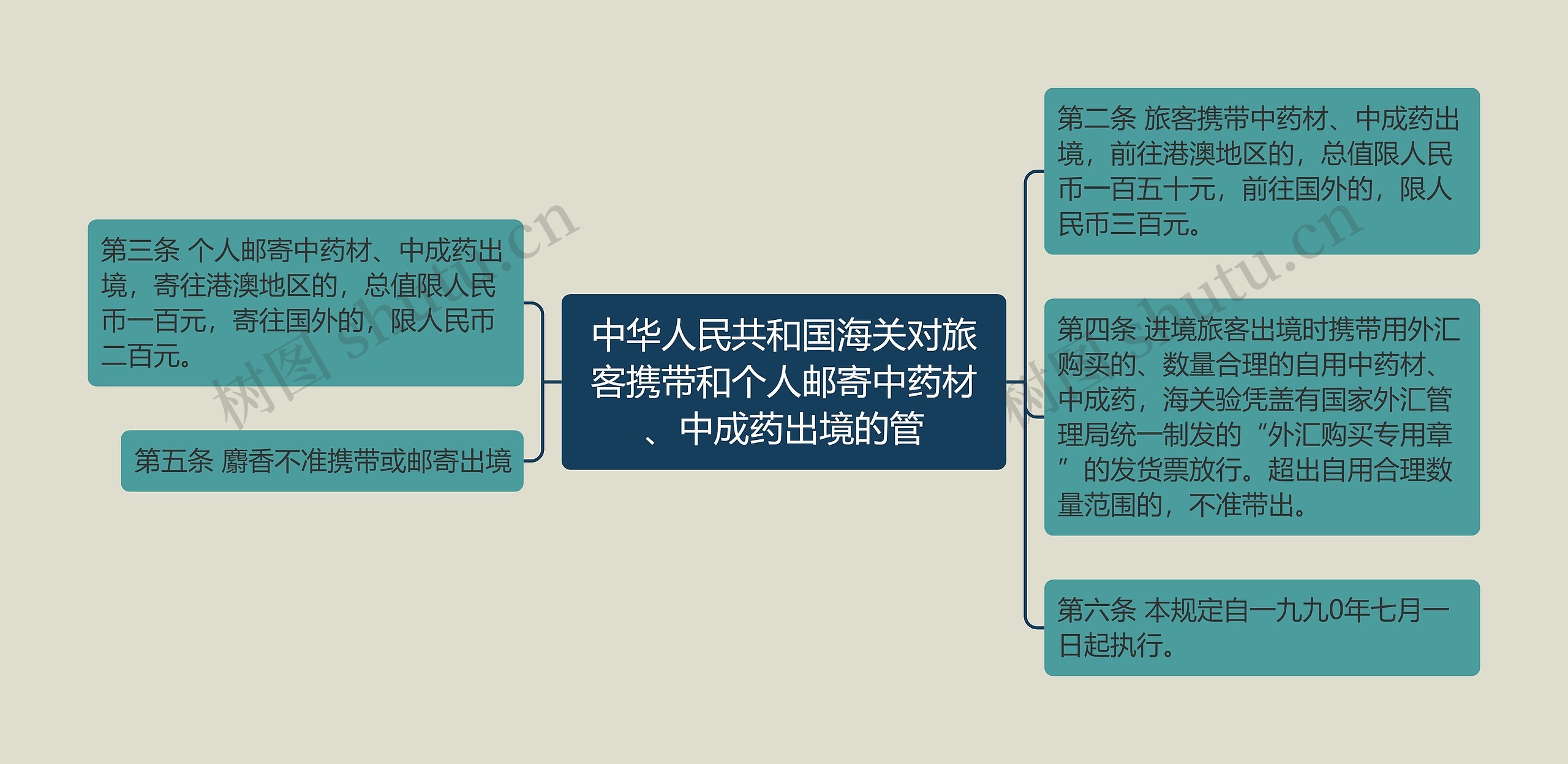 中华人民共和国海关对旅客携带和个人邮寄中药材、中成药出境的管