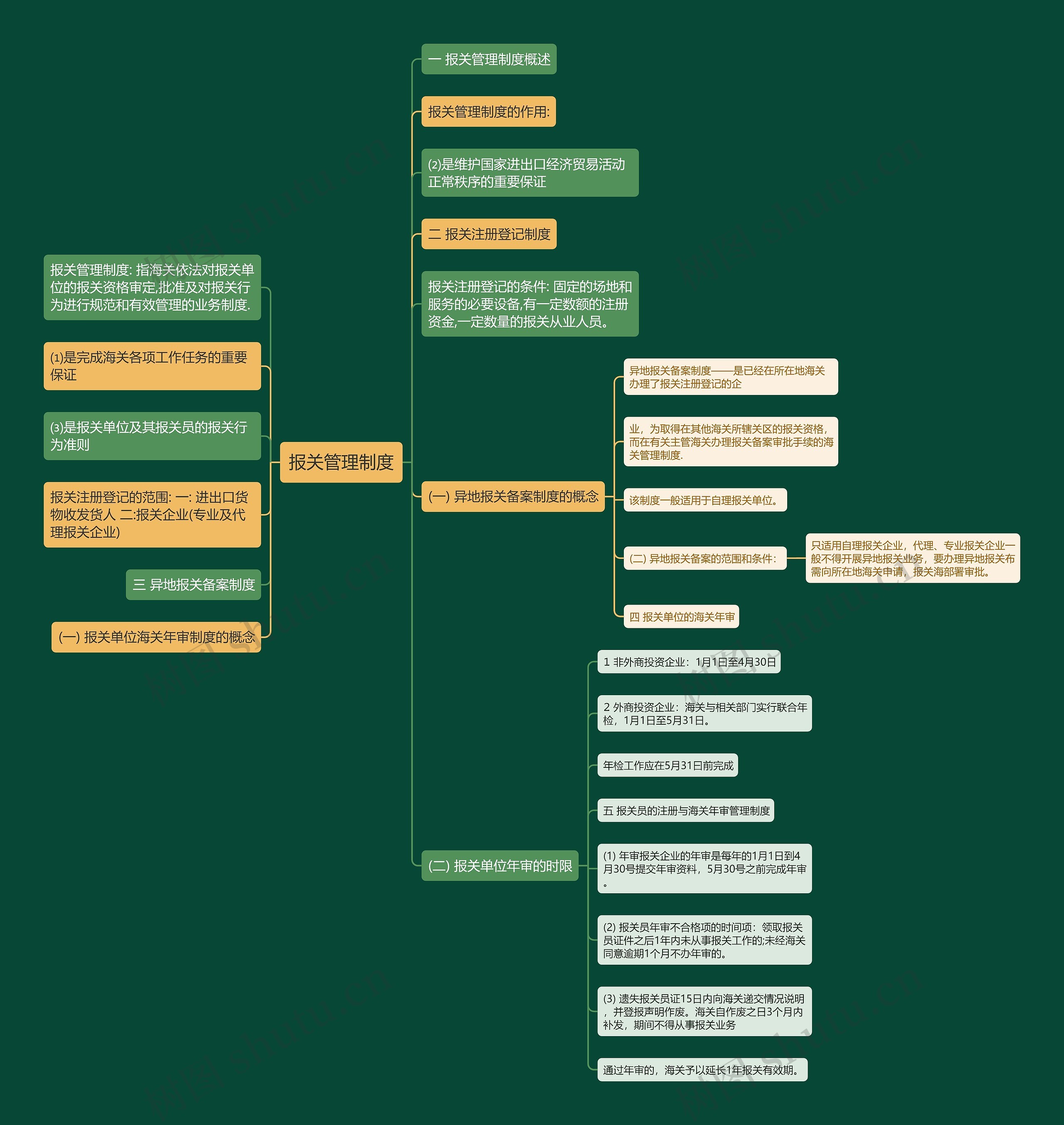 报关管理制度思维导图