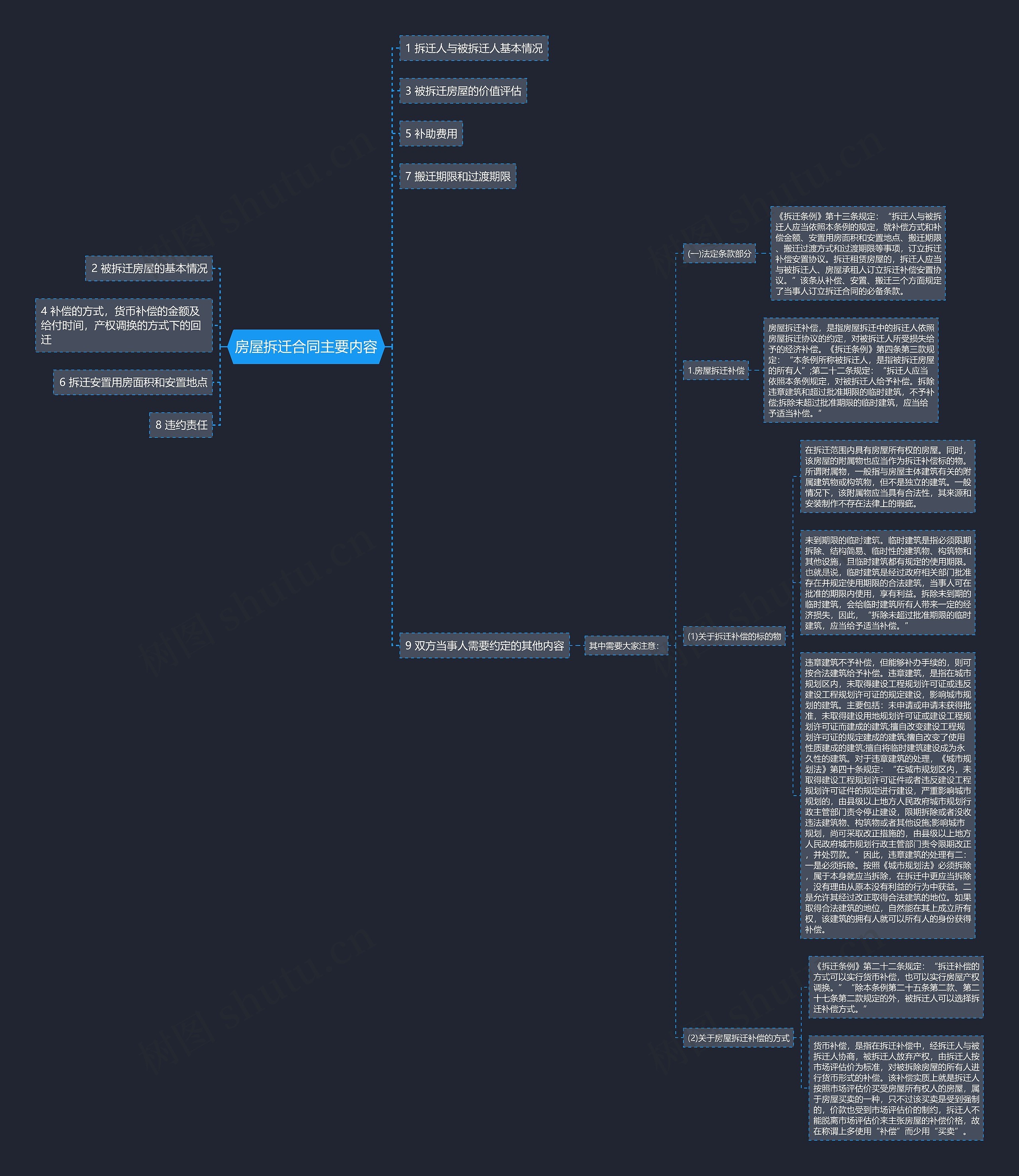 房屋拆迁合同主要内容思维导图