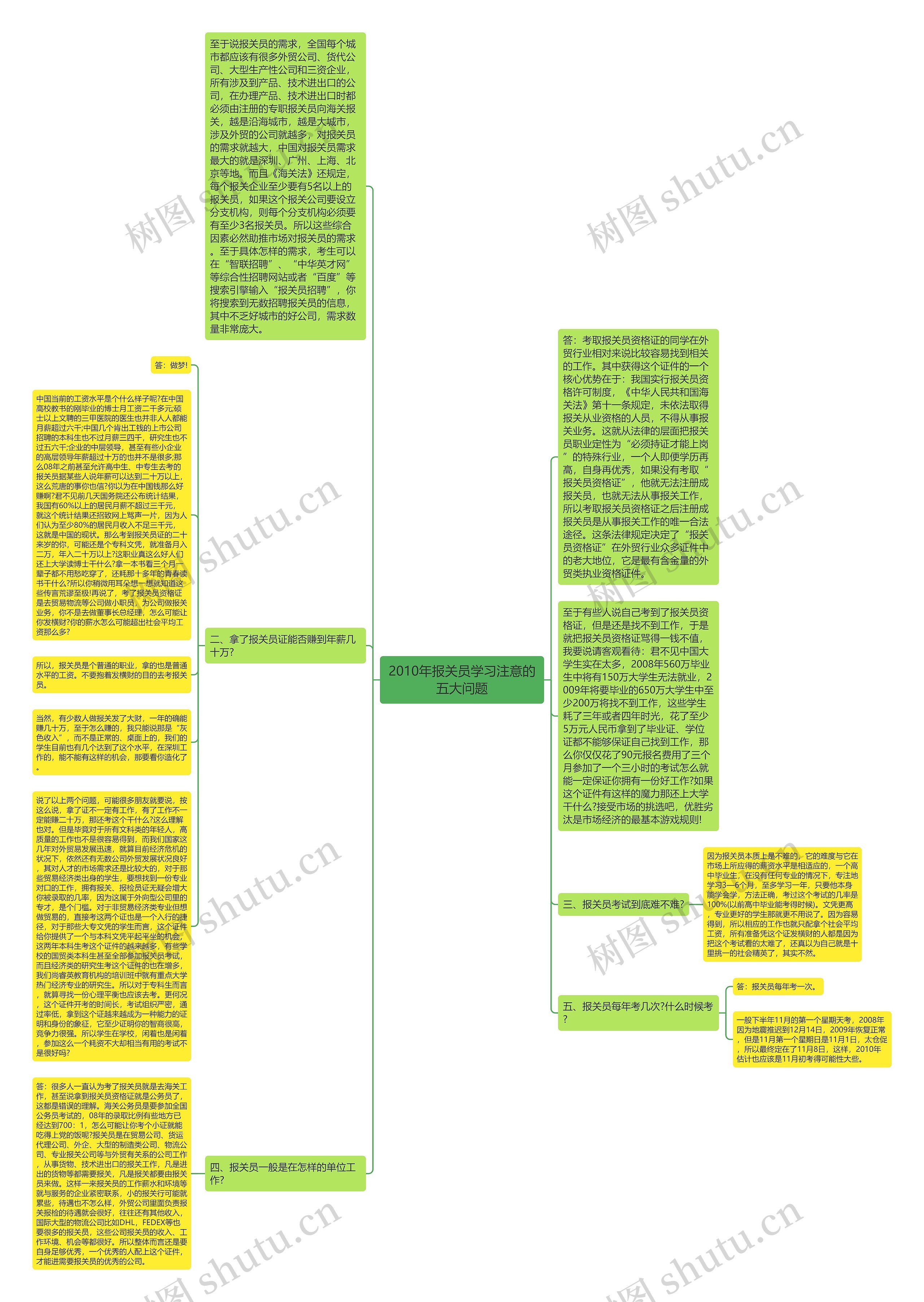 2010年报关员学习注意的五大问题思维导图
