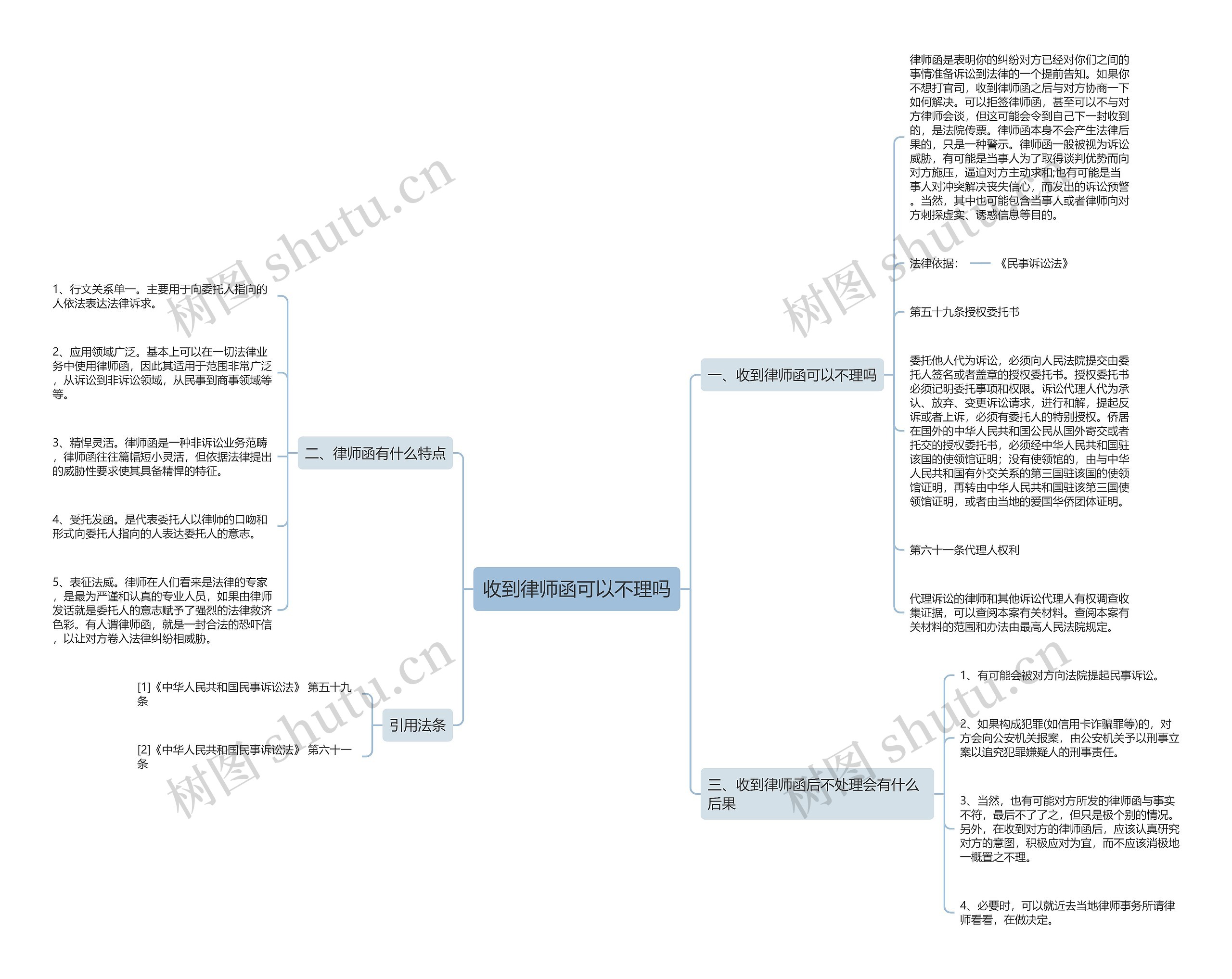 收到律师函可以不理吗思维导图