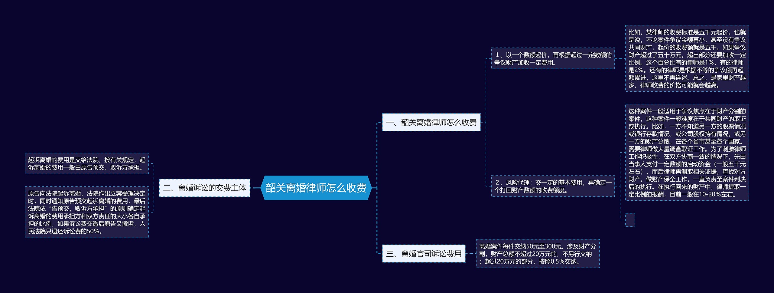 韶关离婚律师怎么收费思维导图