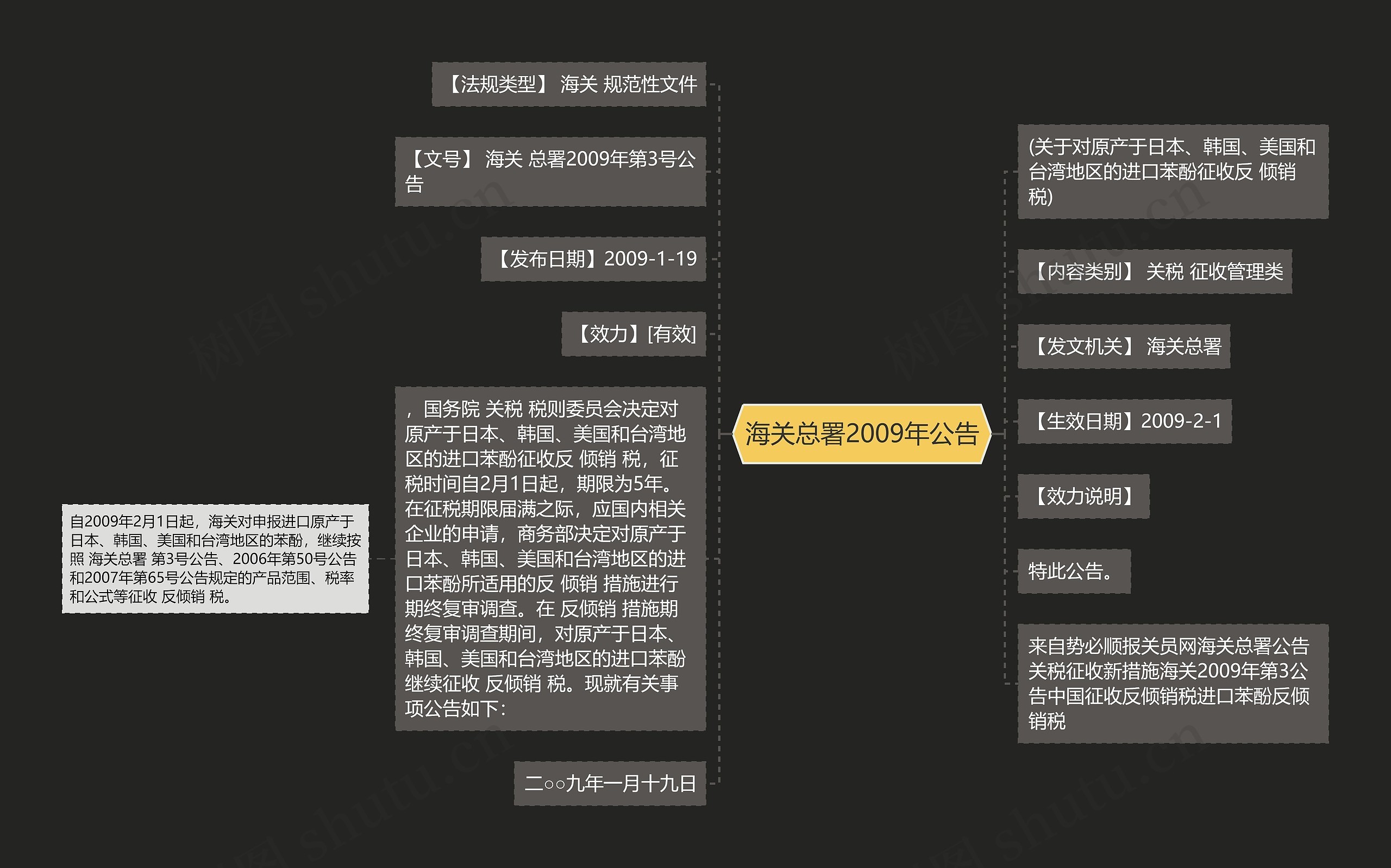 海关总署2009年公告思维导图