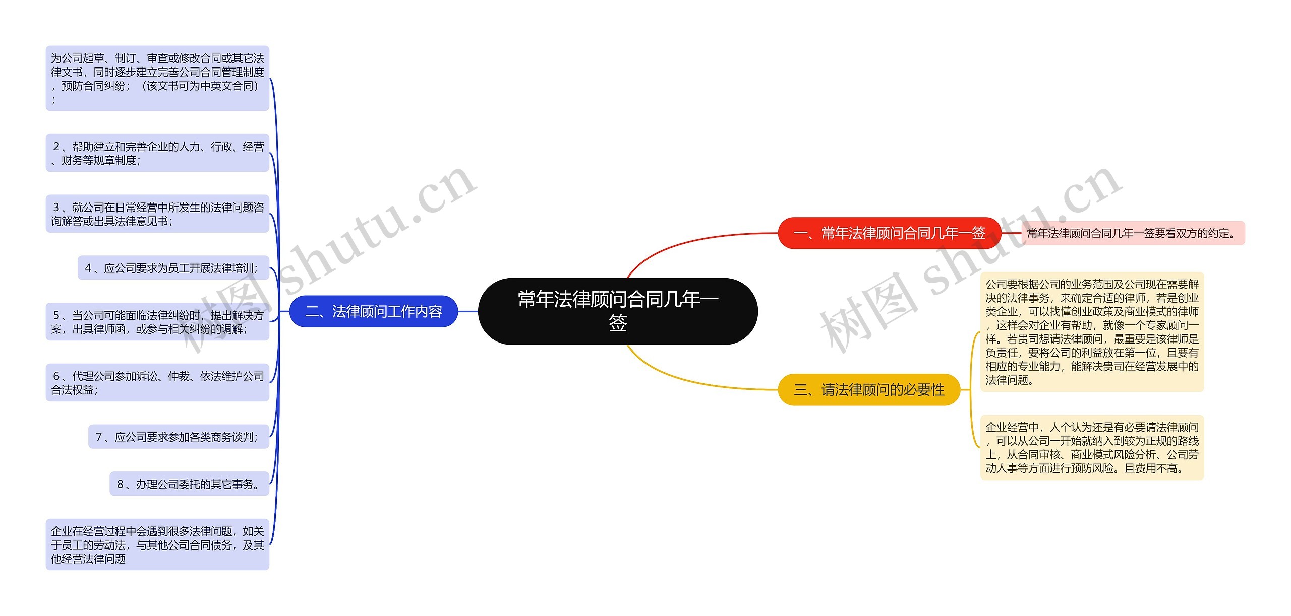 常年法律顾问合同几年一签思维导图