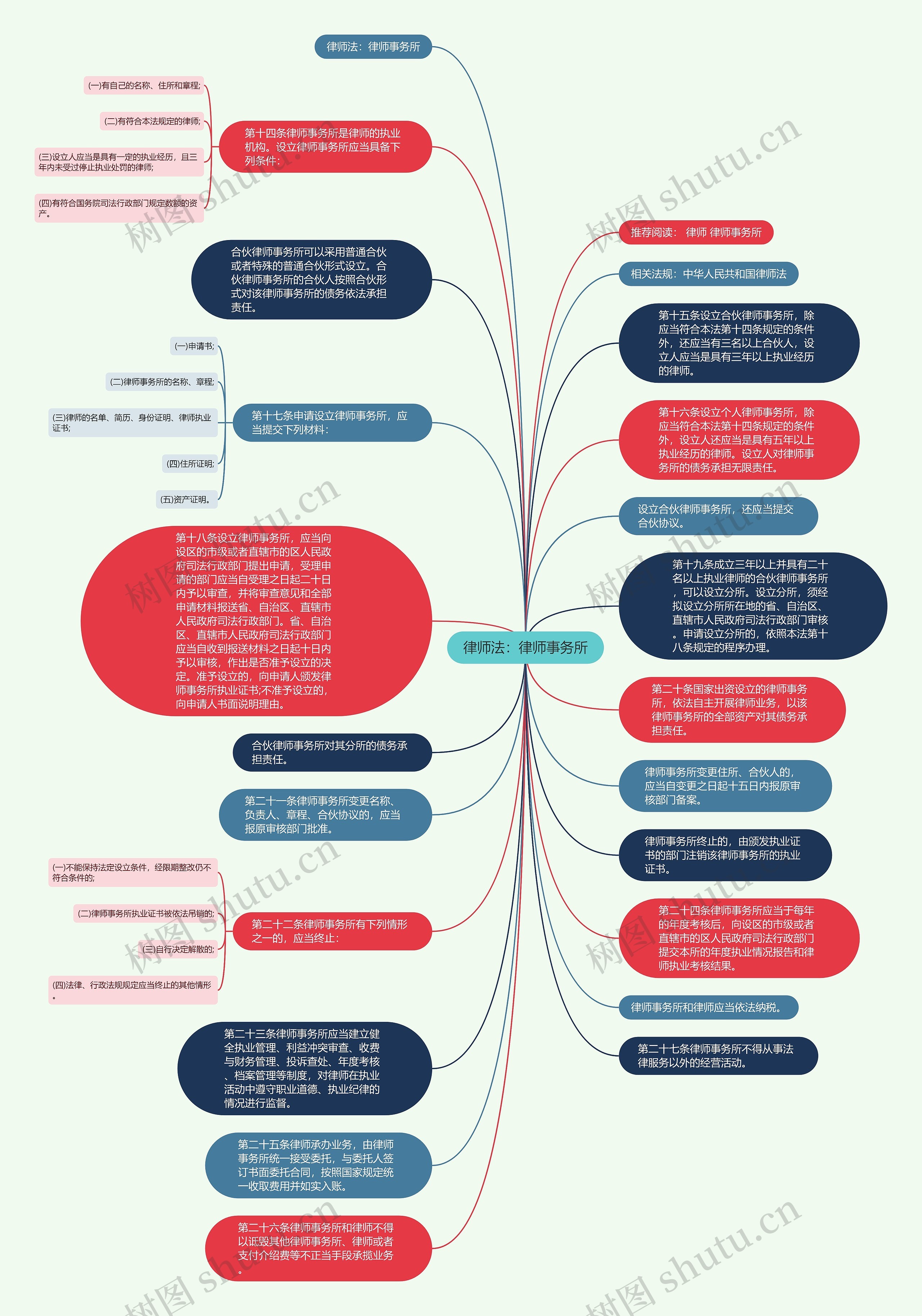 律师法：律师事务所思维导图